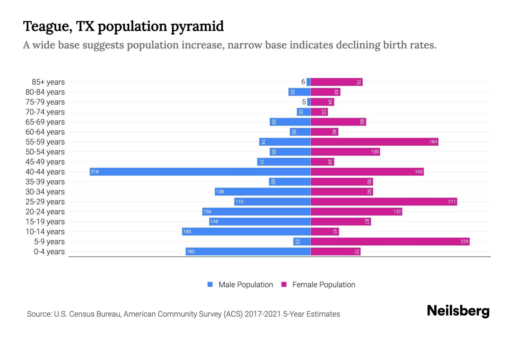 Teague, TX Population by Age 2023 Teague, TX Age Demographics Neilsberg