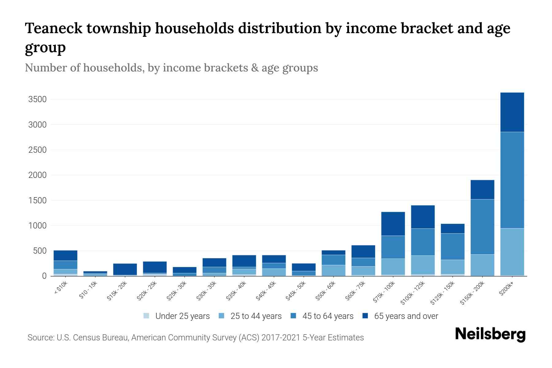 Teaneck Township, New Jersey Median Household By Age 2023