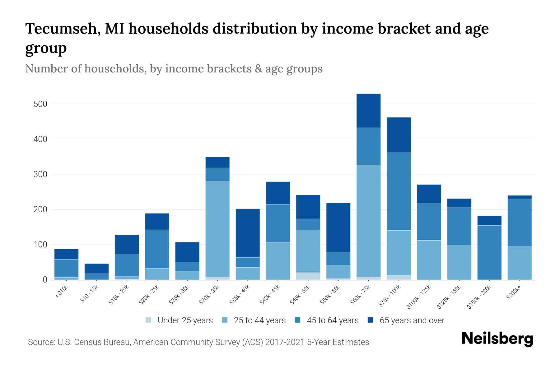 Tecumseh, MI Median Household By Age 2023 Neilsberg