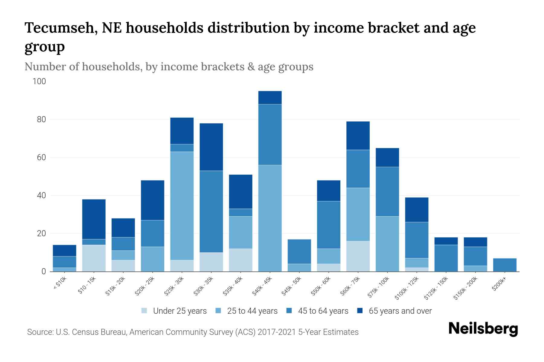 Tecumseh, NE Median Household By Age 2024 Update Neilsberg