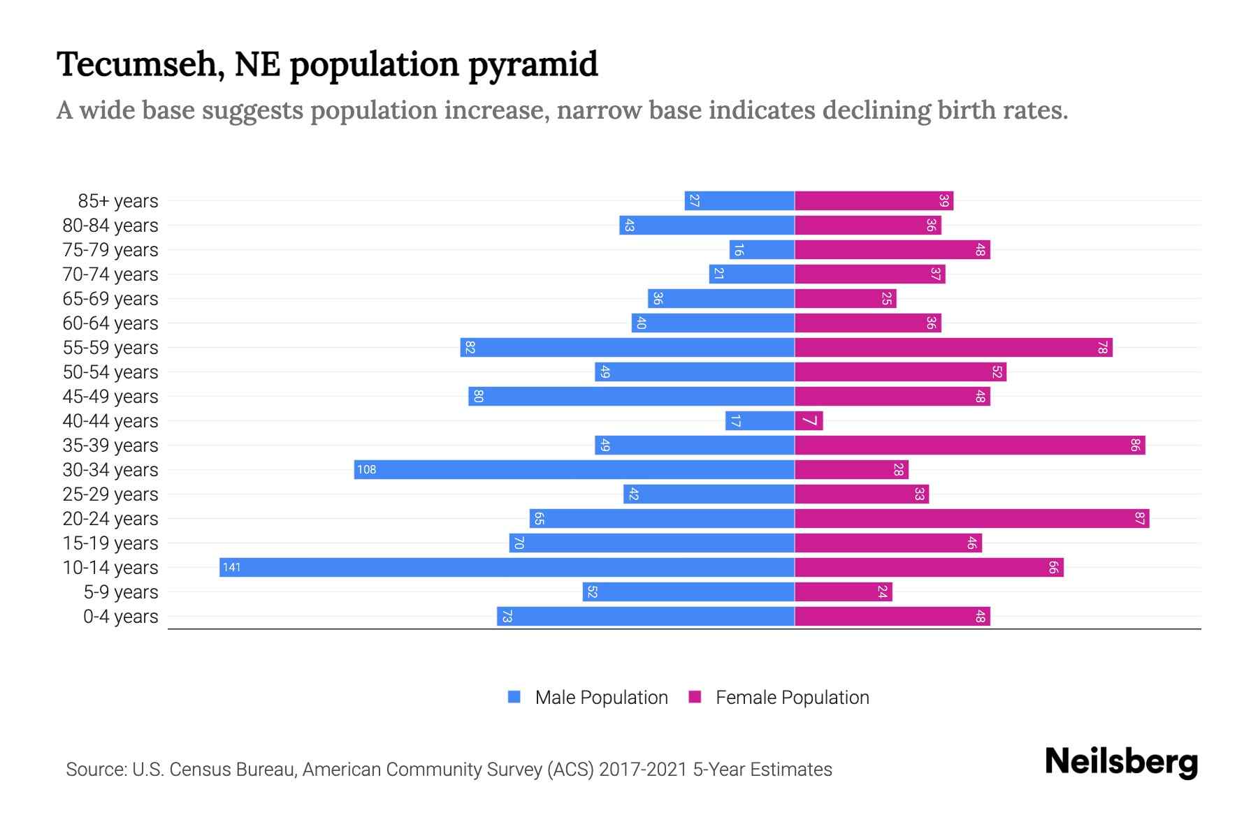 Tecumseh, NE Population by Age 2023 Tecumseh, NE Age Demographics Neilsberg