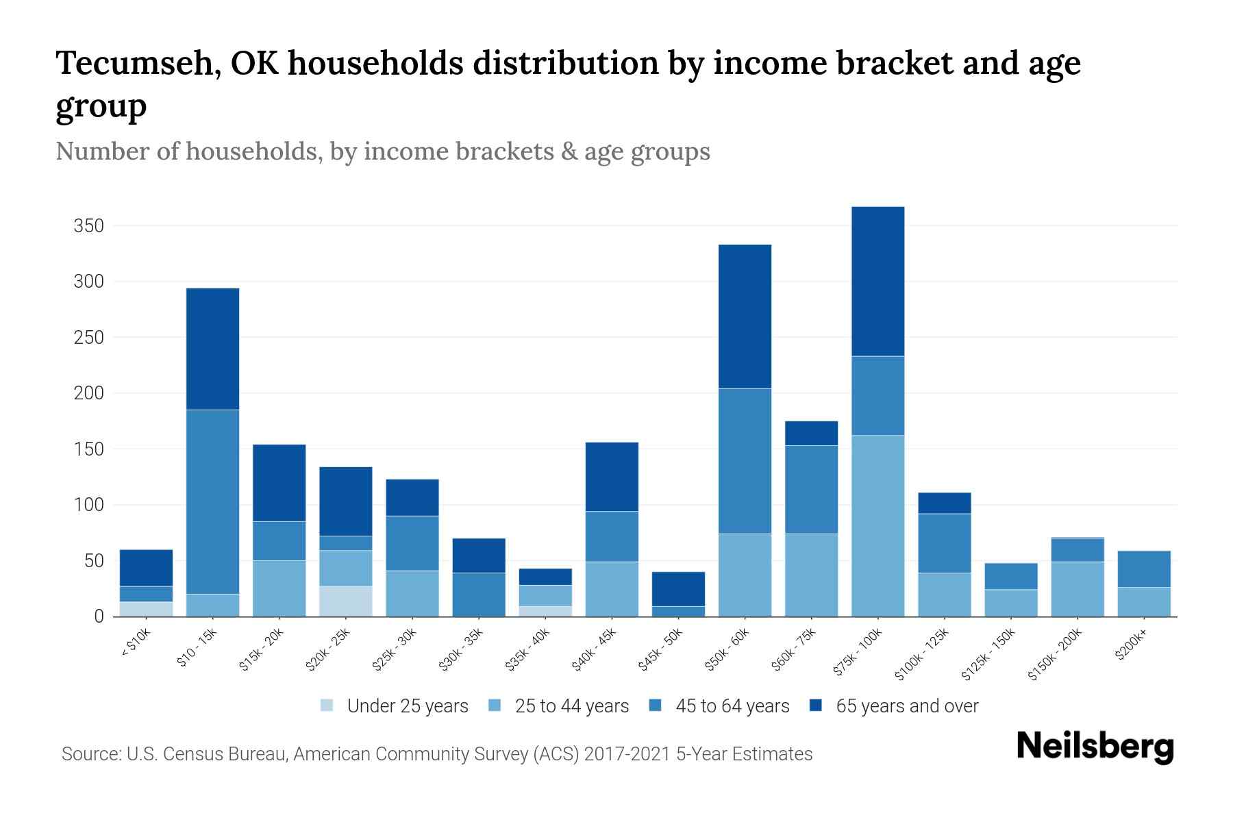 Tecumseh, OK Median Household By Age 2024 Update Neilsberg