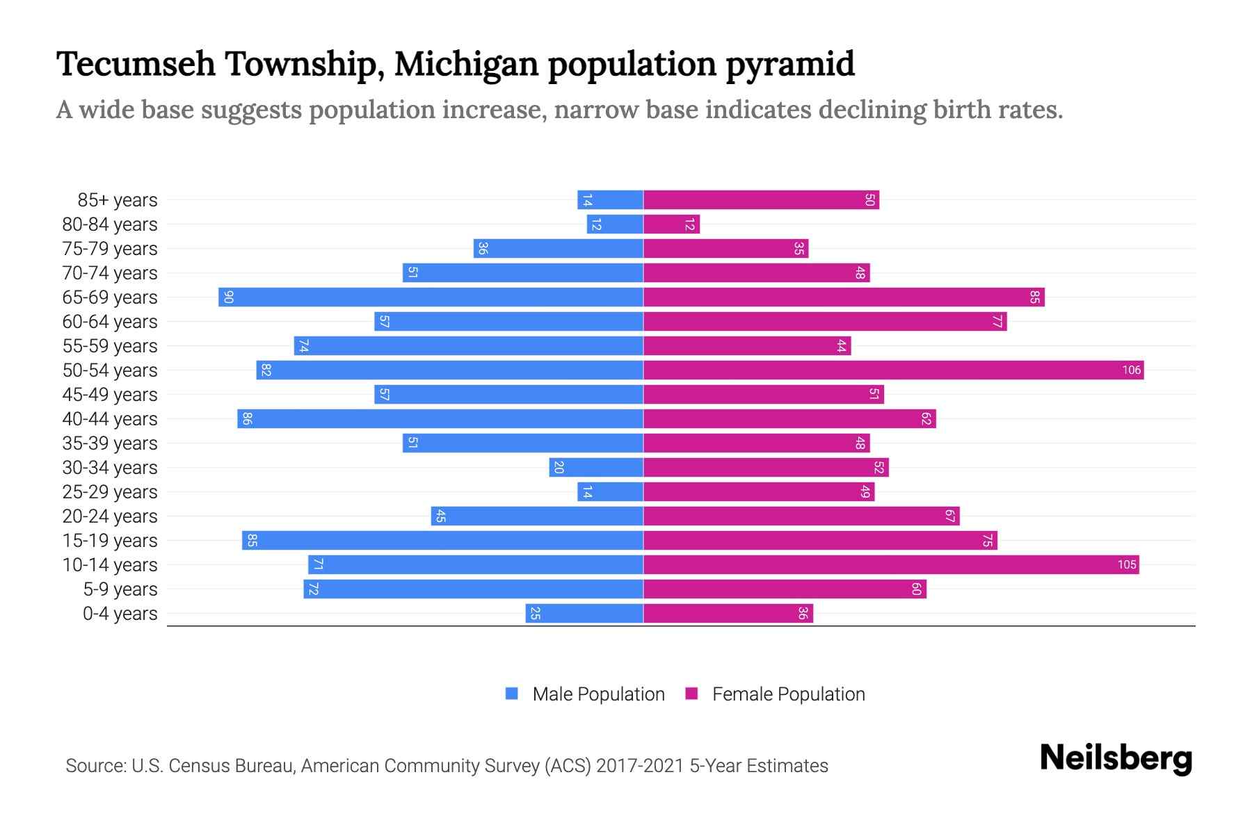 Tecumseh Township, Michigan Population by Age 2023 Tecumseh Township