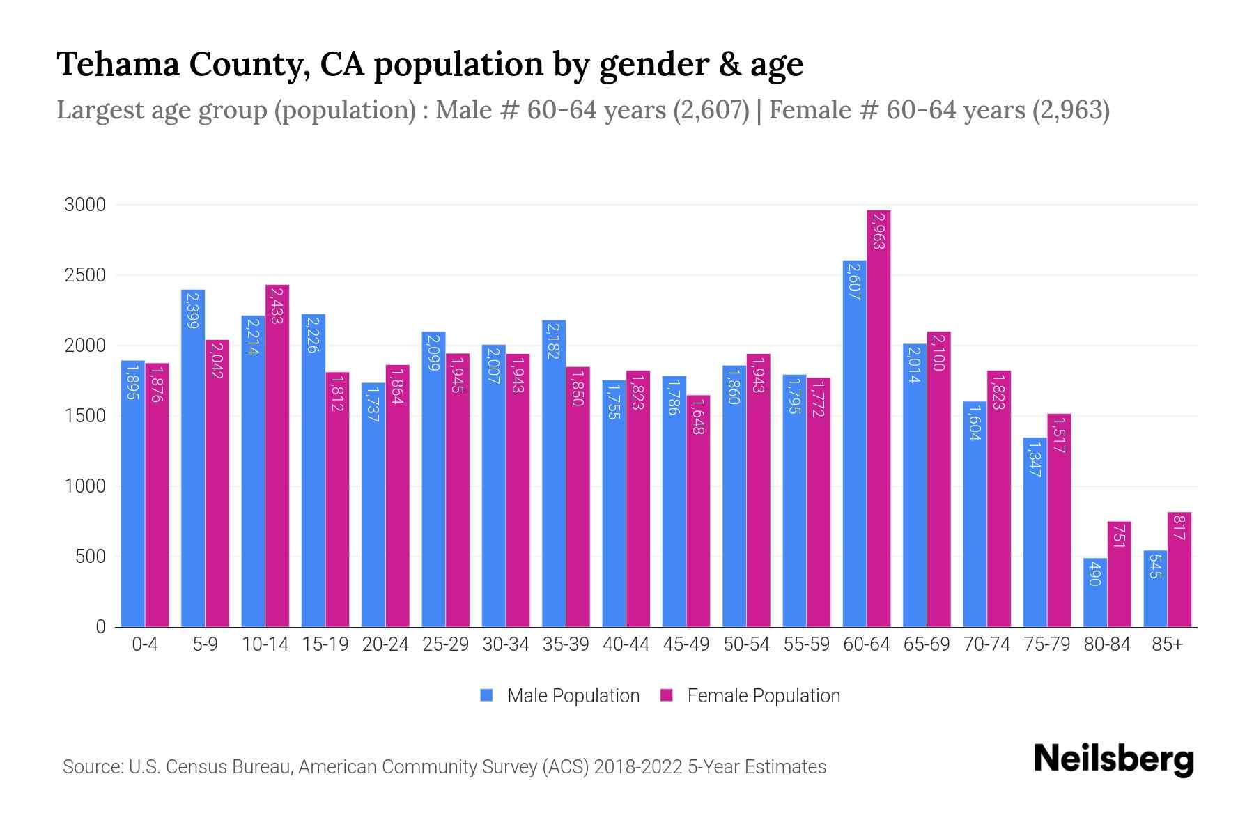 Tehama County, CA Population by Gender 2024 Update Neilsberg