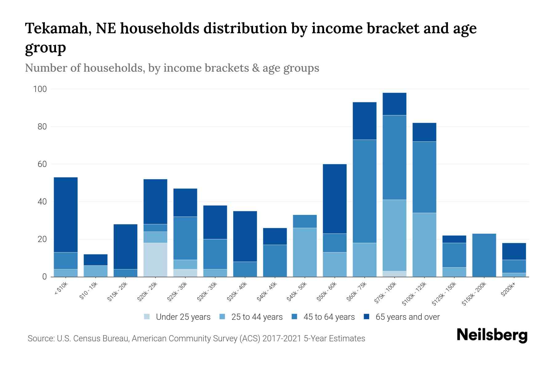 Tekamah, NE Median Household By Age 2023 Neilsberg