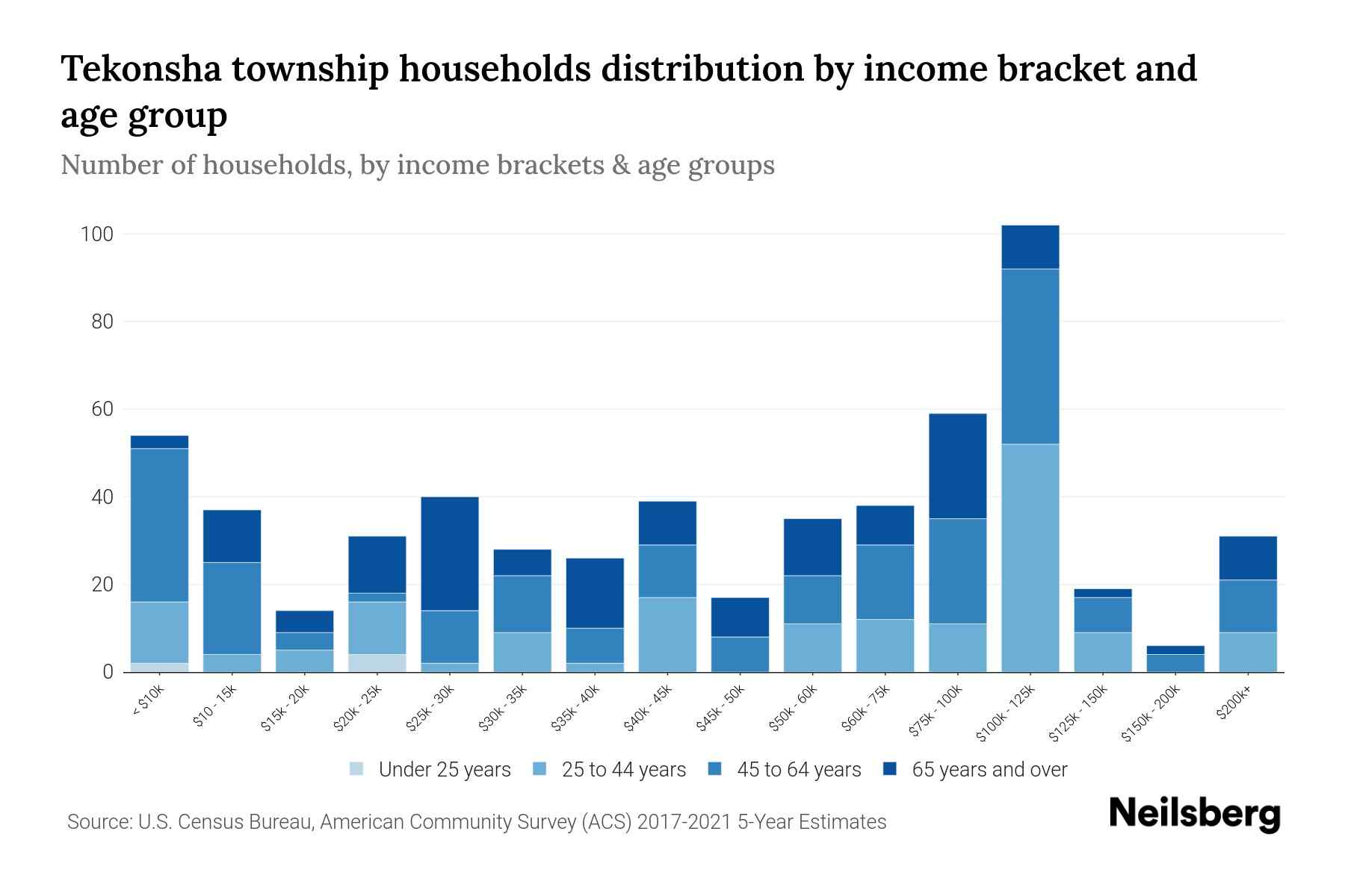 Tekonsha Township, Michigan Median Household By Age 2023 Neilsberg