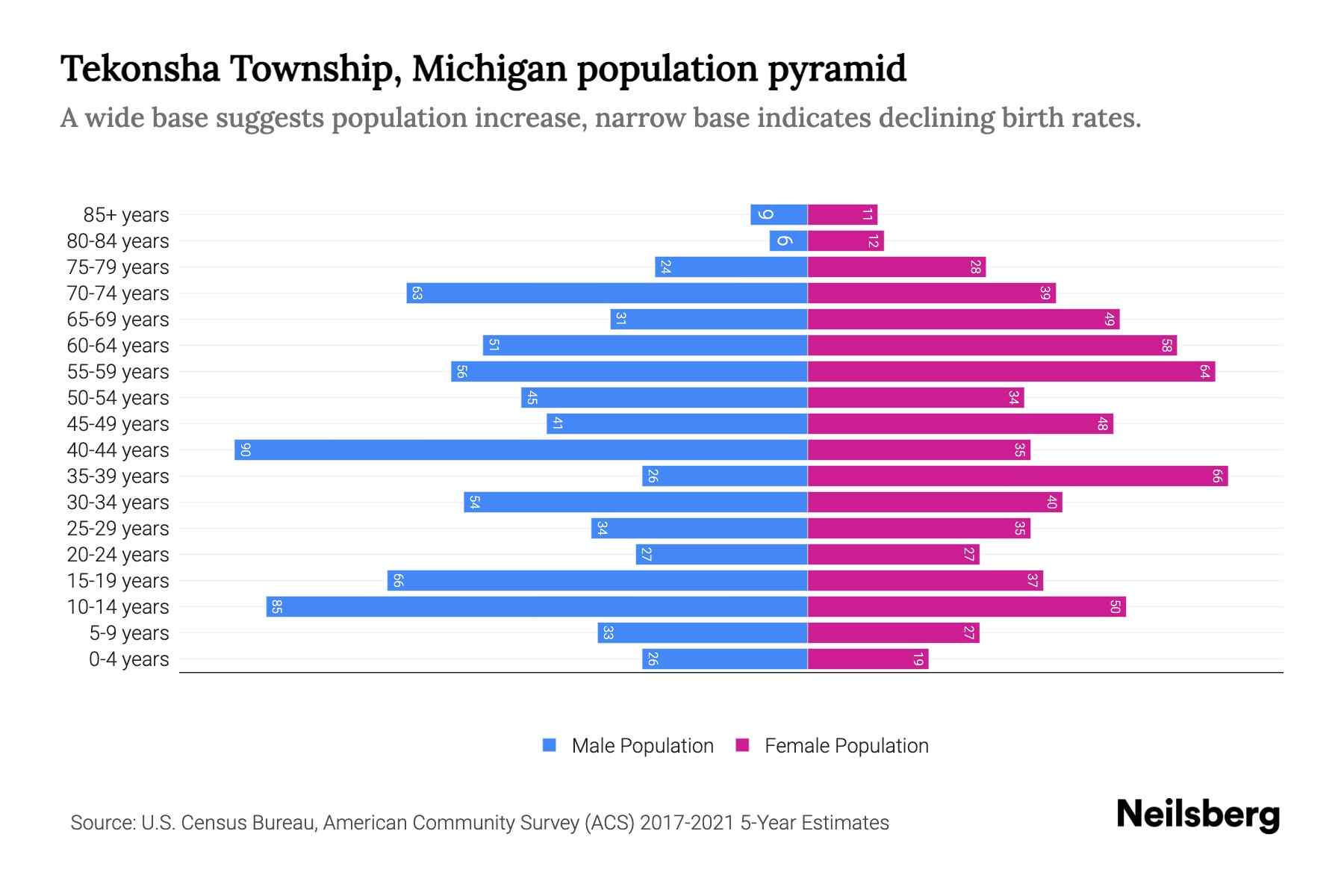 Tekonsha Township, Michigan Population by Age 2023 Tekonsha Township