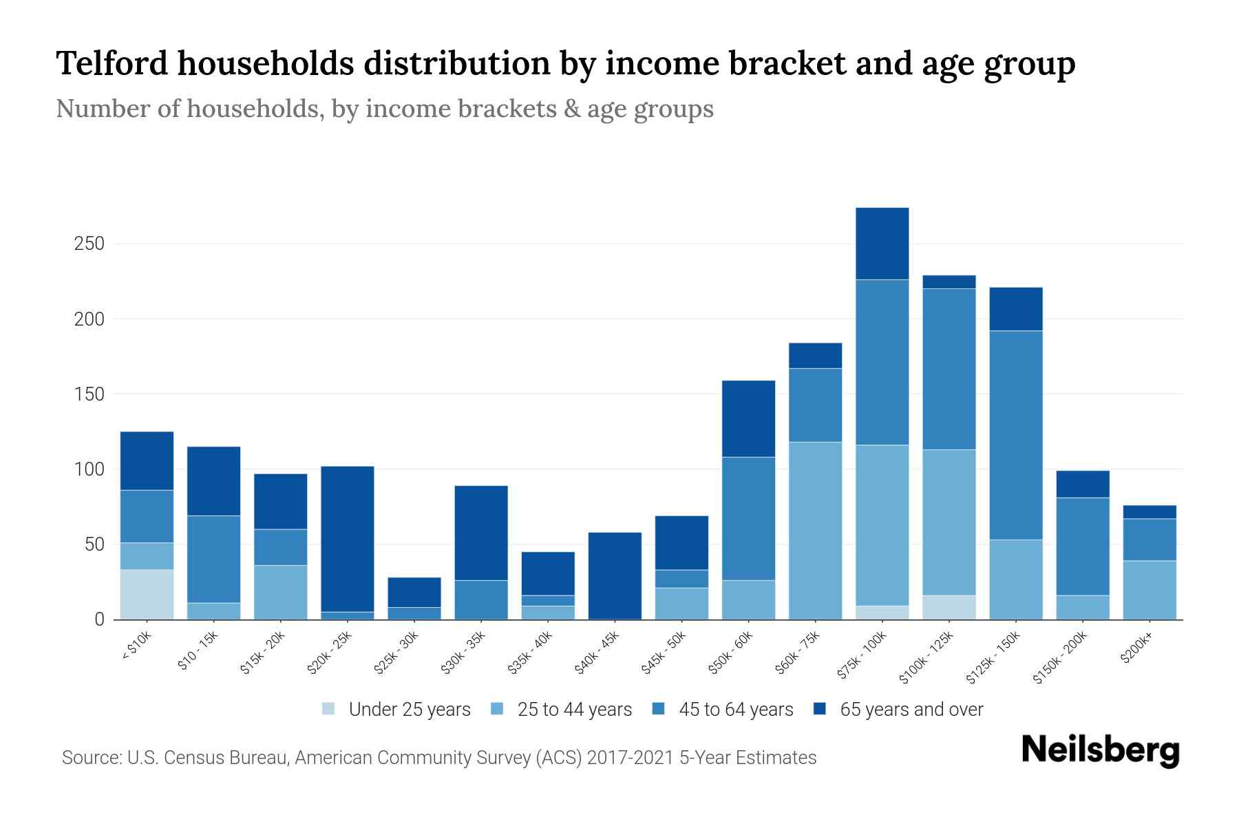 Telford, PA Median Household By Age 2024 Update Neilsberg