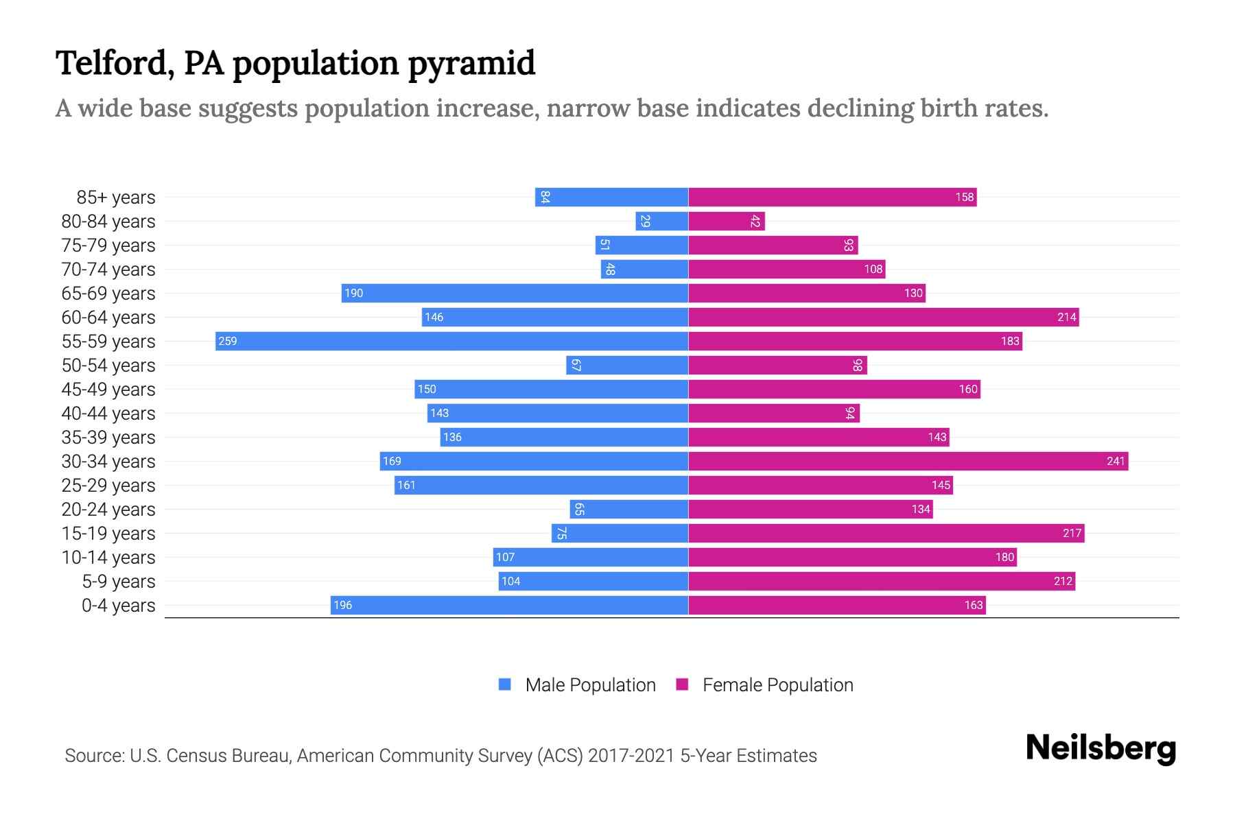 Telford, PA Population by Age 2023 Telford, PA Age Demographics
