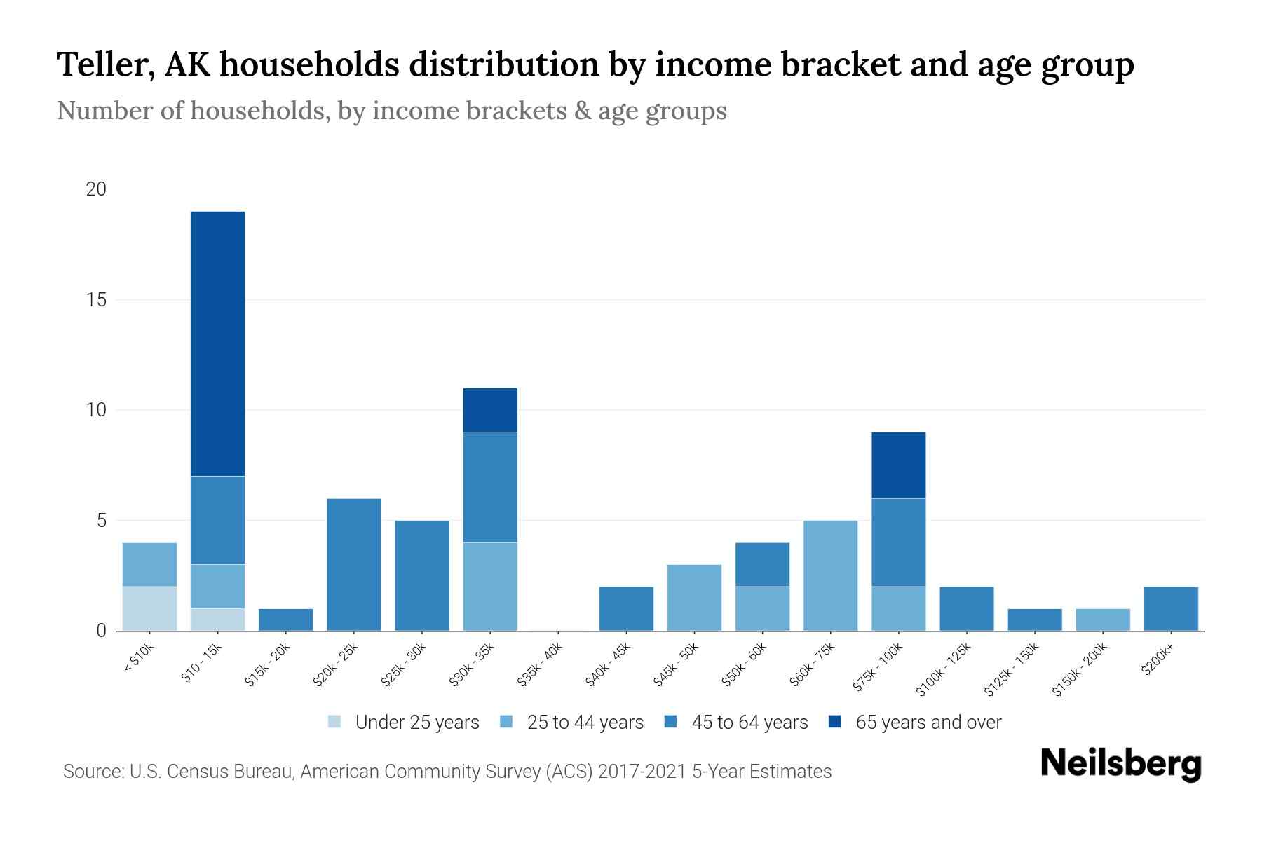 Teller, AK Median Household By Age 2023 Neilsberg