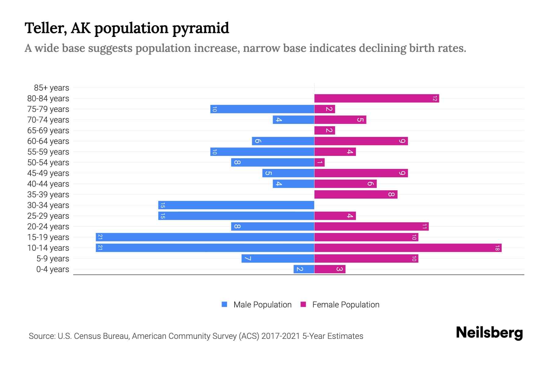 Teller, AK Population by Age 2023 Teller, AK Age Demographics Neilsberg