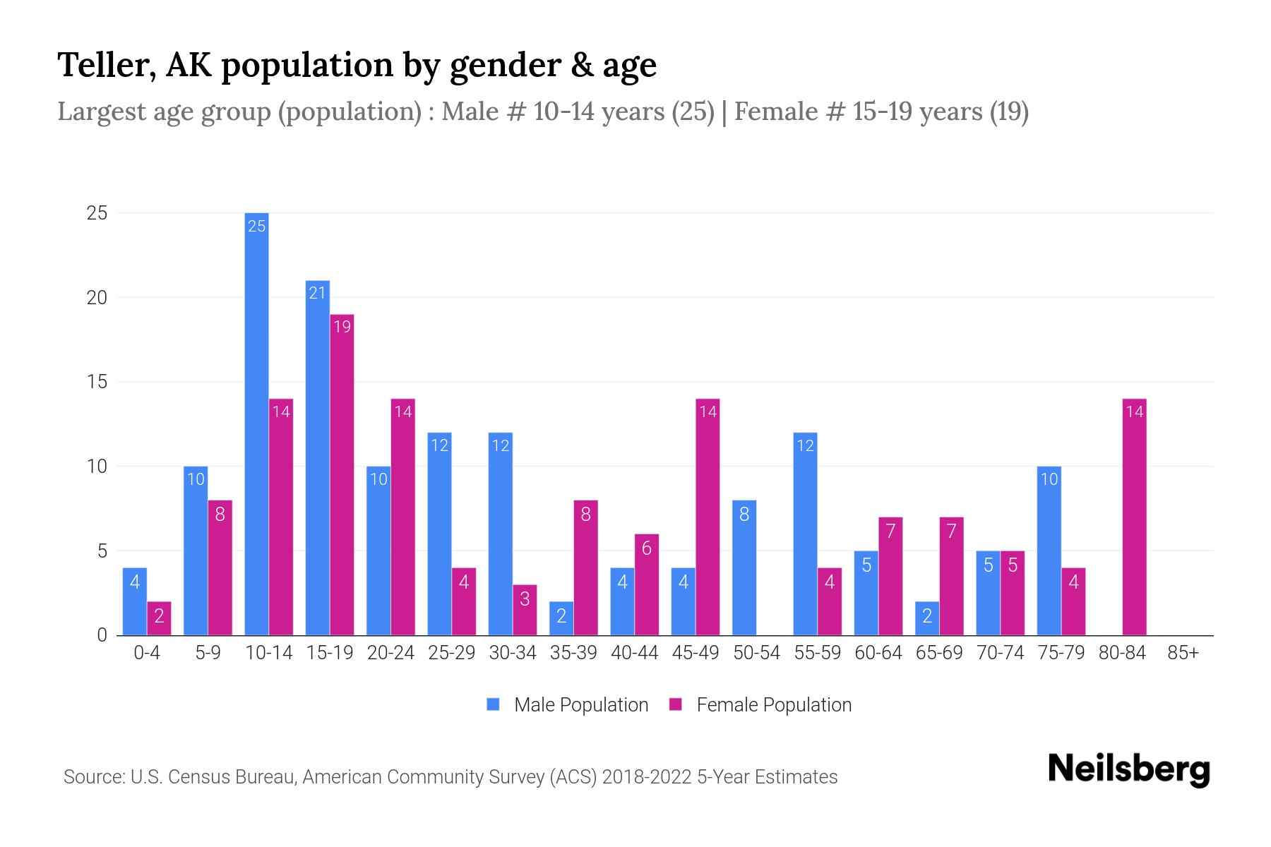 Teller, AK Population by Gender 2024 Update Neilsberg