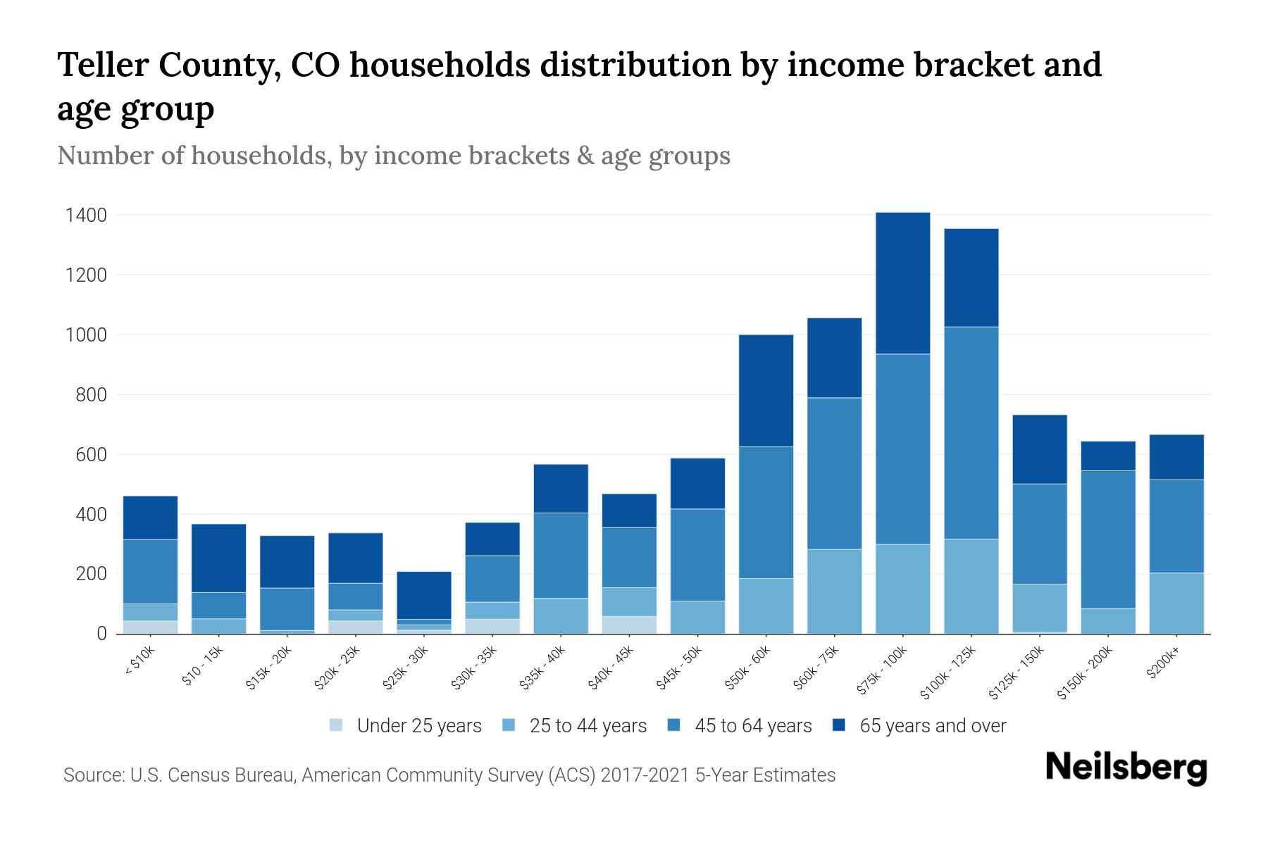 Teller County, CO Median Household By Age 2024 Update Neilsberg