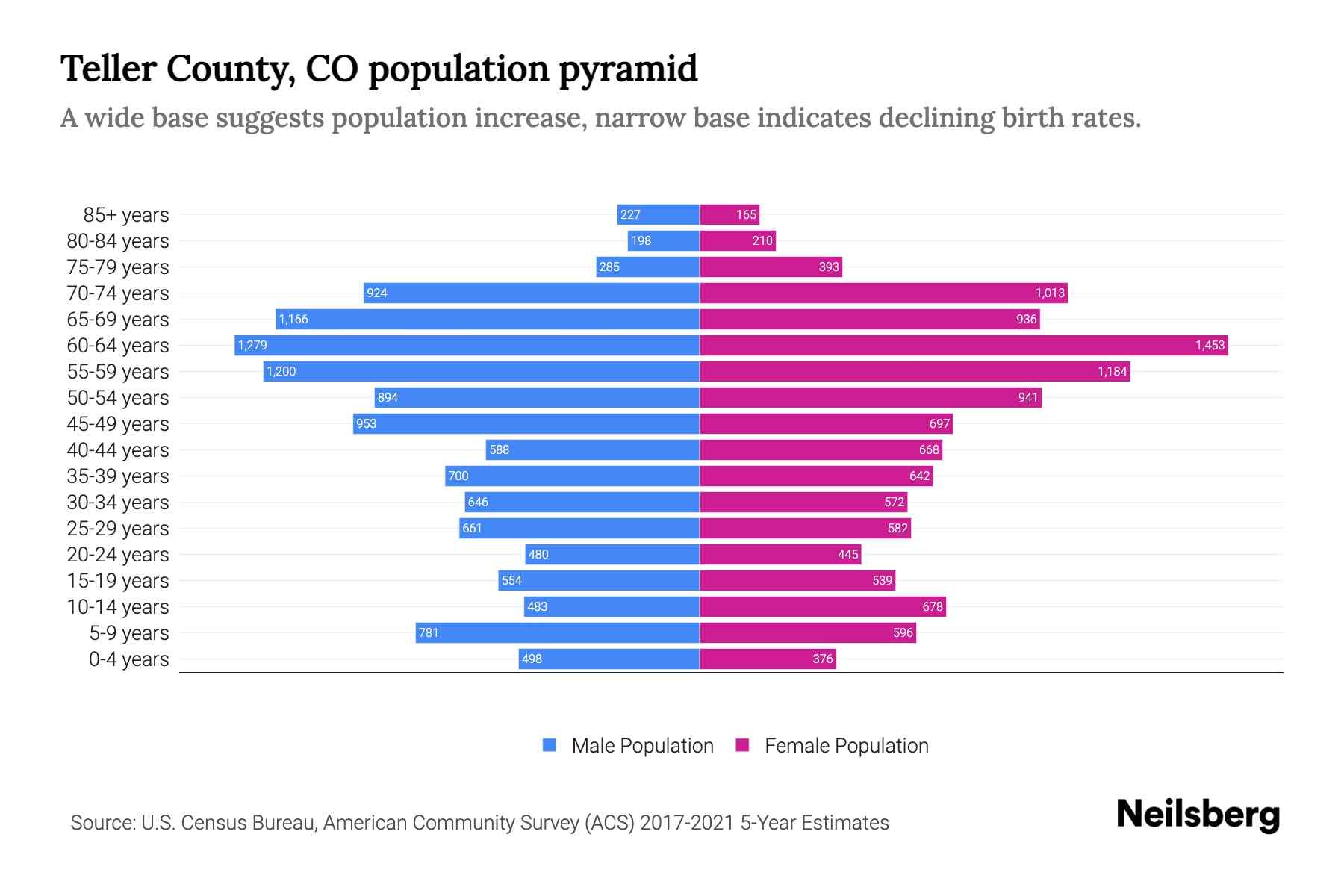 Teller County, CO Population by Age 2023 Teller County, CO Age