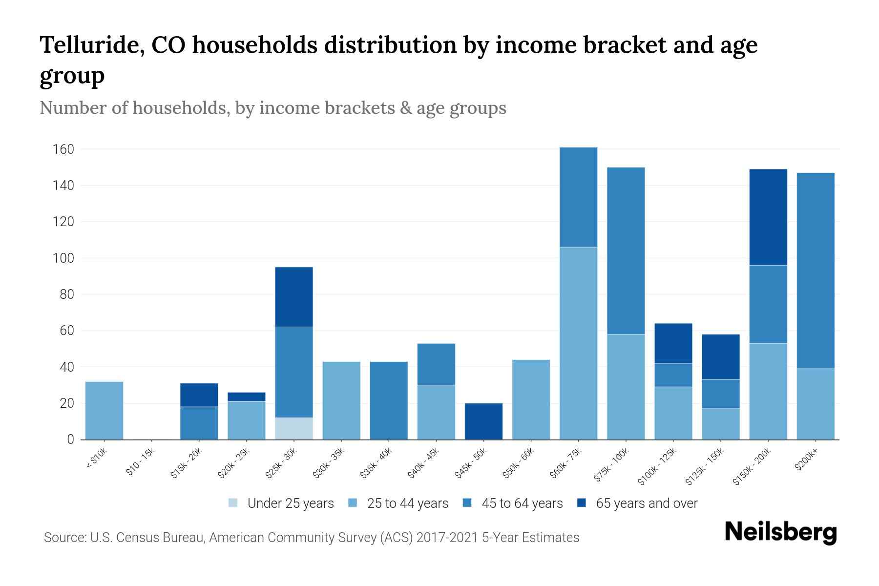 Telluride, CO Median Household By Age 2024 Update Neilsberg
