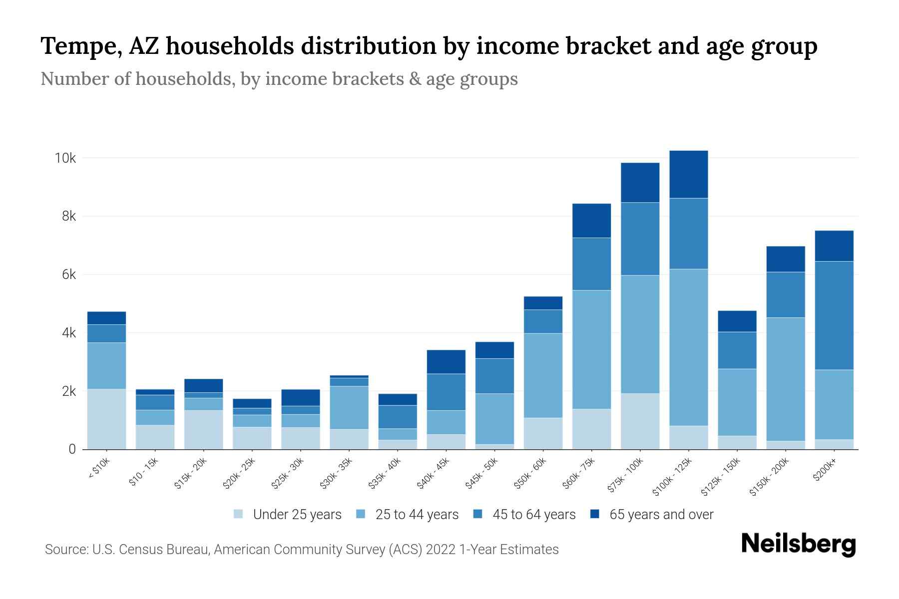 Tempe, AZ Median Household By Age 2024 Update Neilsberg
