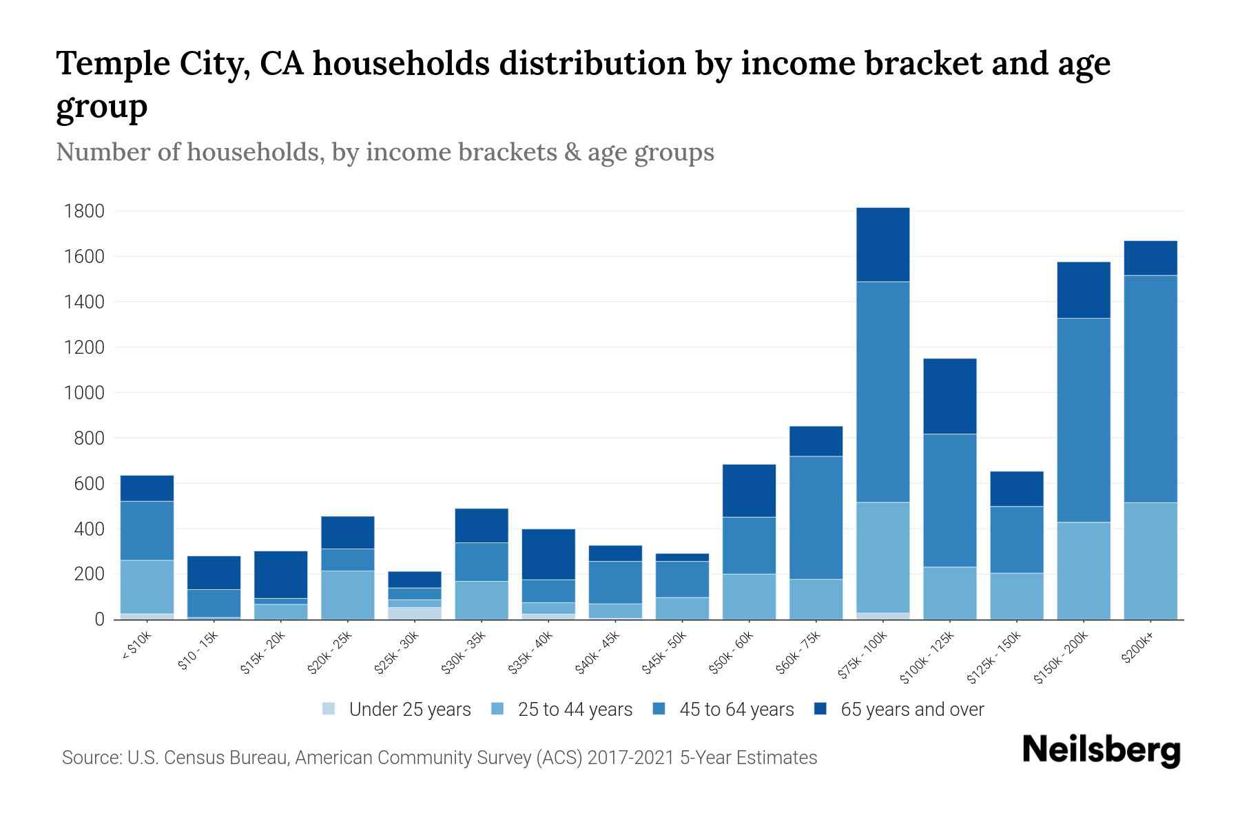 Temple City, CA Median Household By Age 2024 Update Neilsberg