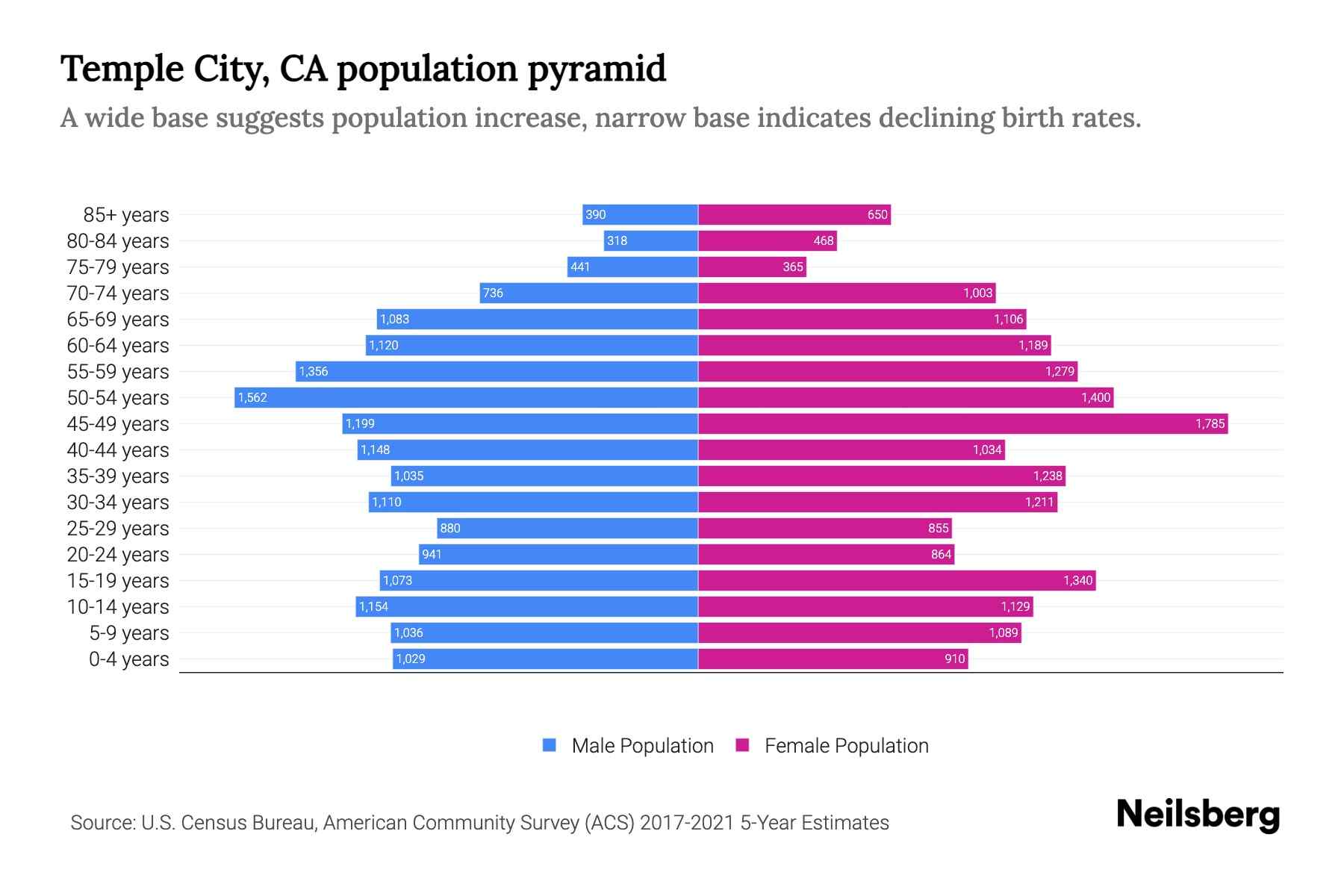 Temple City, CA Population by Age 2023 Temple City, CA Age