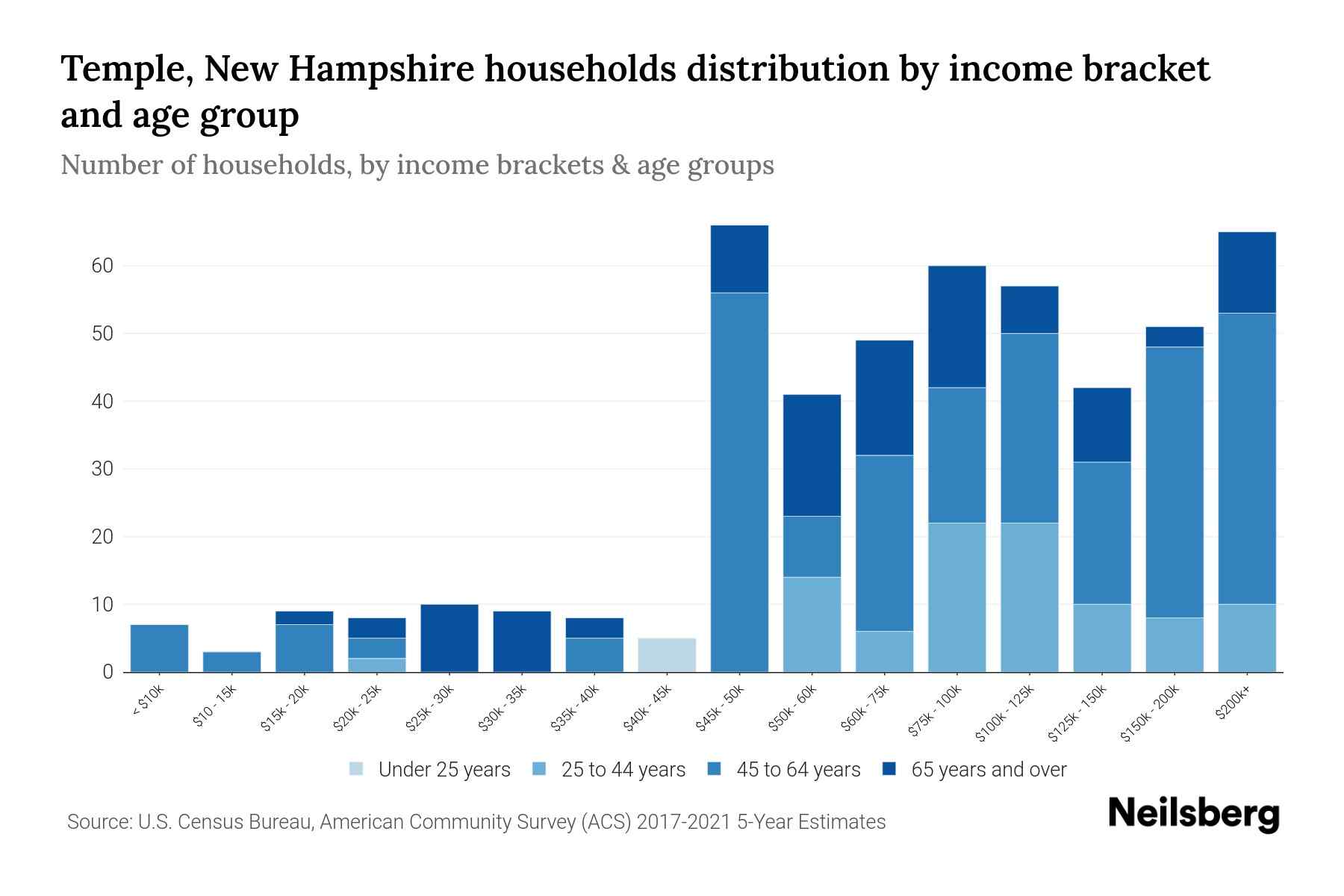 Temple, New Hampshire Median Household By Age 2023 Neilsberg