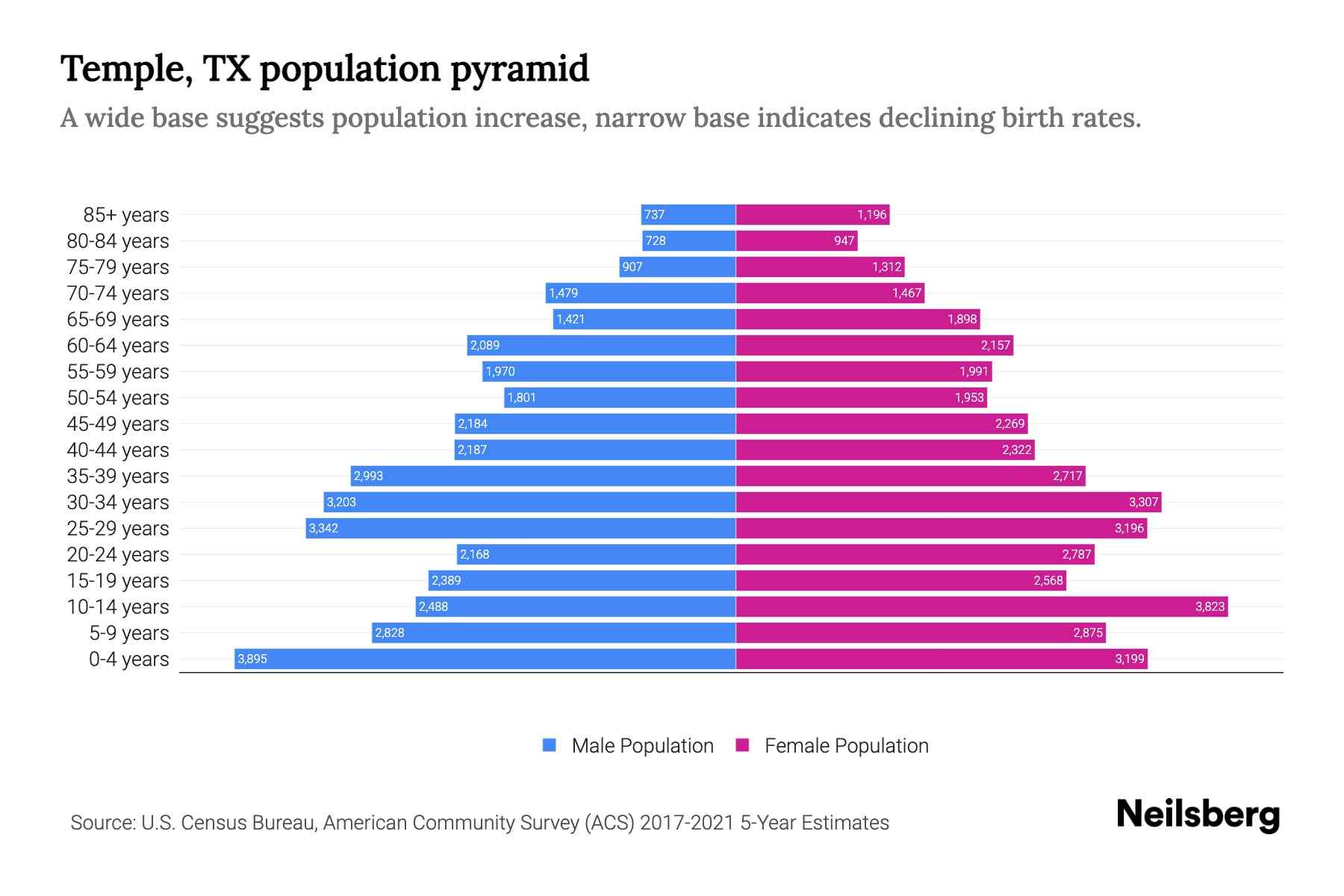 Temple, TX Population by Age 2023 Temple, TX Age Demographics Neilsberg