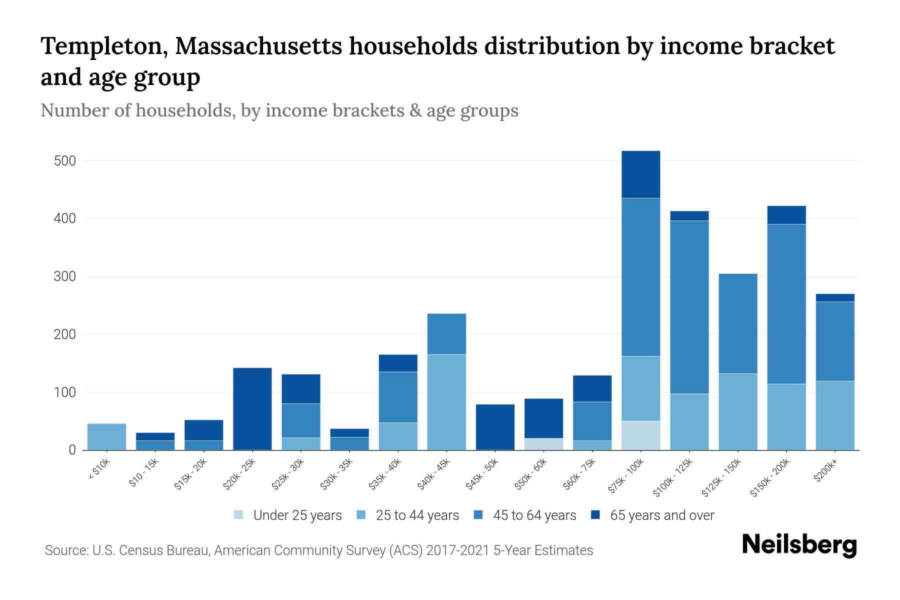 Templeton, Massachusetts Median Household By Age 2023 Neilsberg
