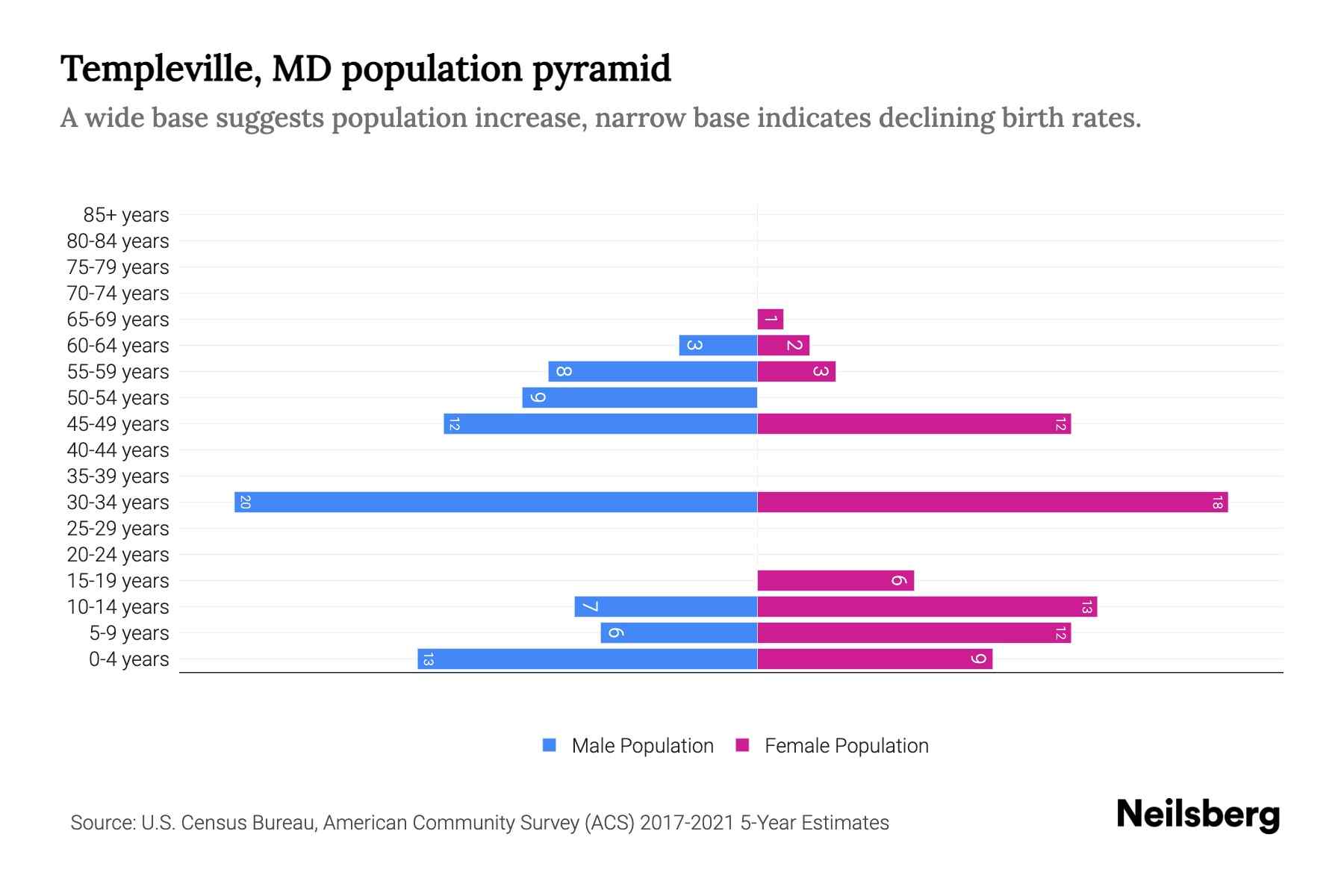 Templeville, MD Population by Age 2023 Templeville, MD Age