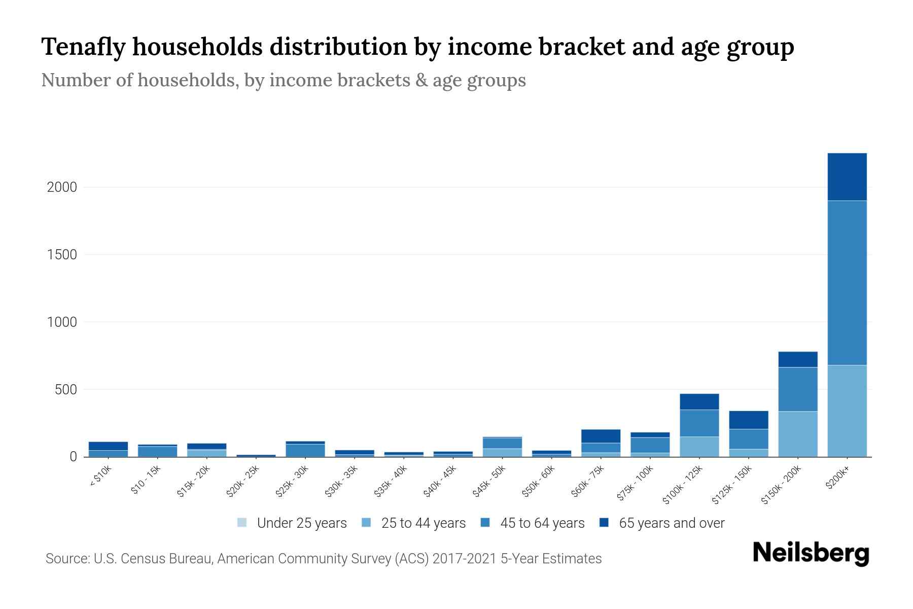 Tenafly, NJ Median Household By Age 2024 Update Neilsberg