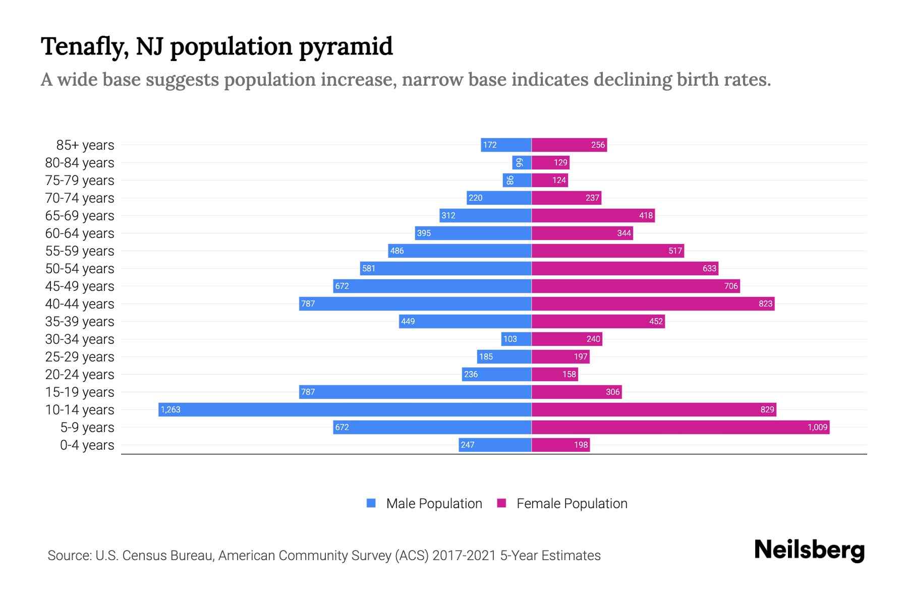 Tenafly, NJ Population by Age 2023 Tenafly, NJ Age Demographics