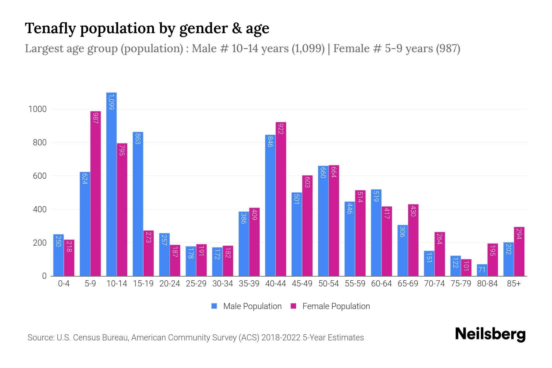 Tenafly, NJ Population by Gender 2024 Update Neilsberg
