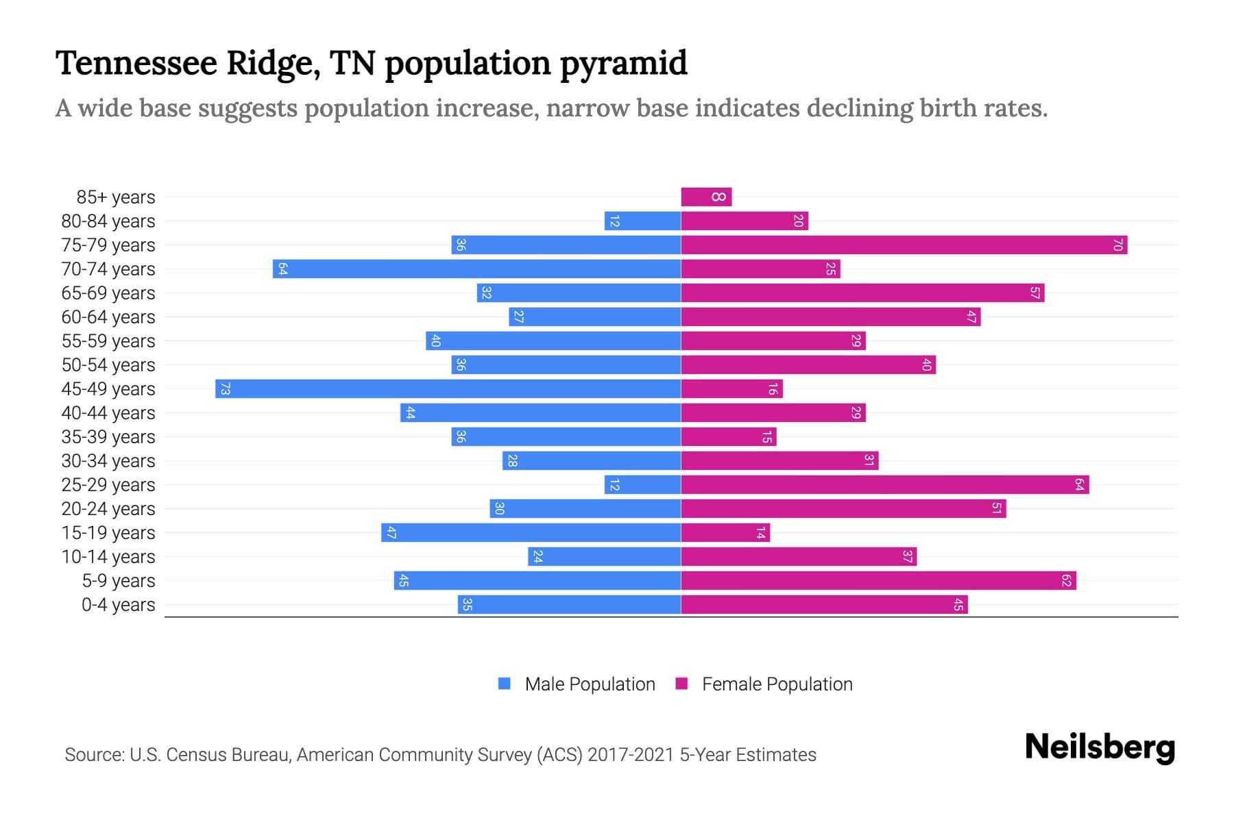 Tennessee Ridge, TN Population by Age 2023 Tennessee Ridge, TN Age