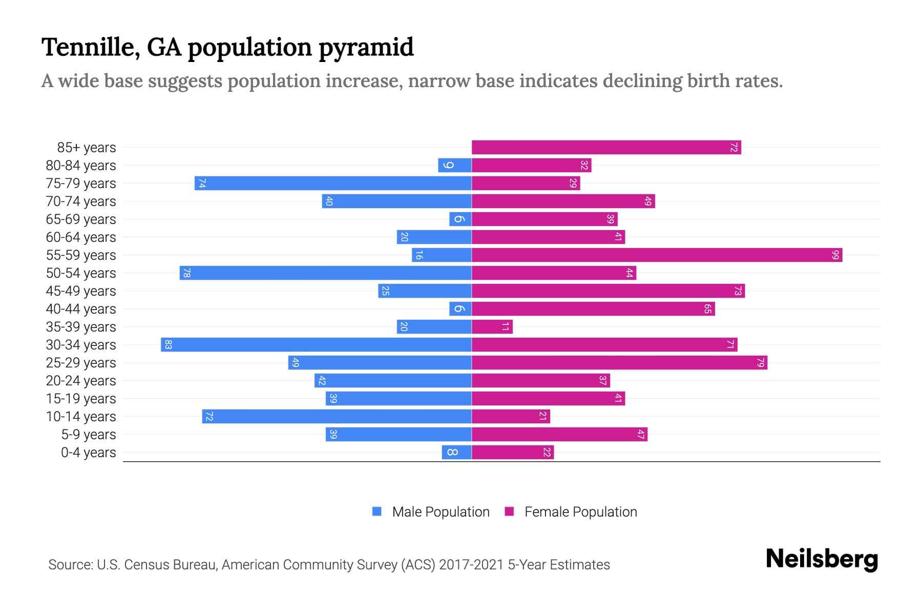 Tennille, GA Population by Age 2023 Tennille, GA Age Demographics