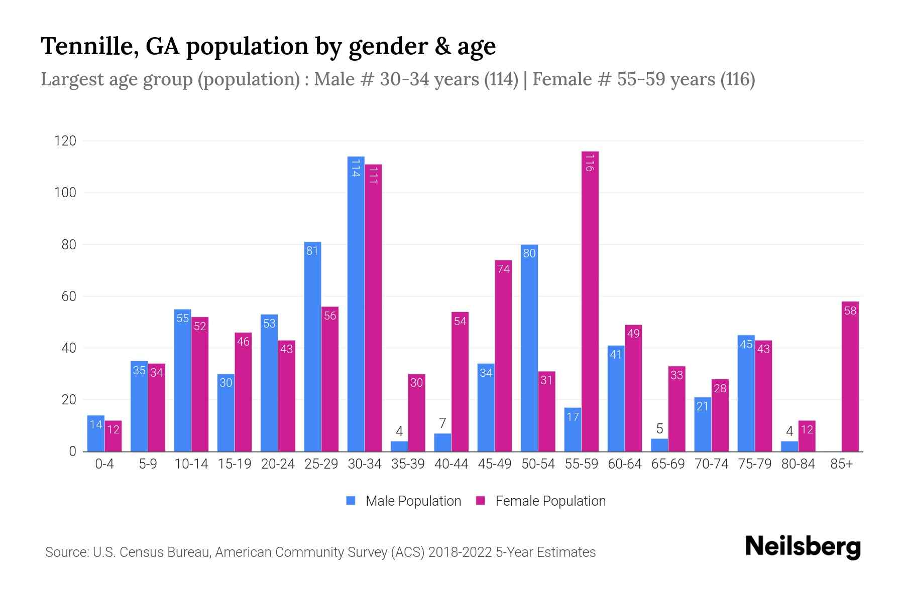 Tennille, GA Population by Gender 2024 Update Neilsberg