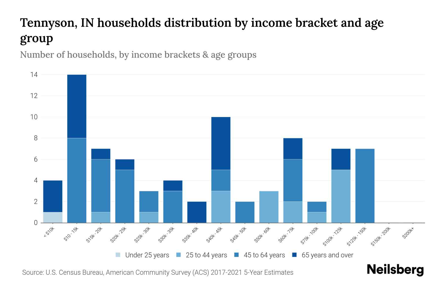 Tennyson, IN Median Household By Age 2024 Update Neilsberg