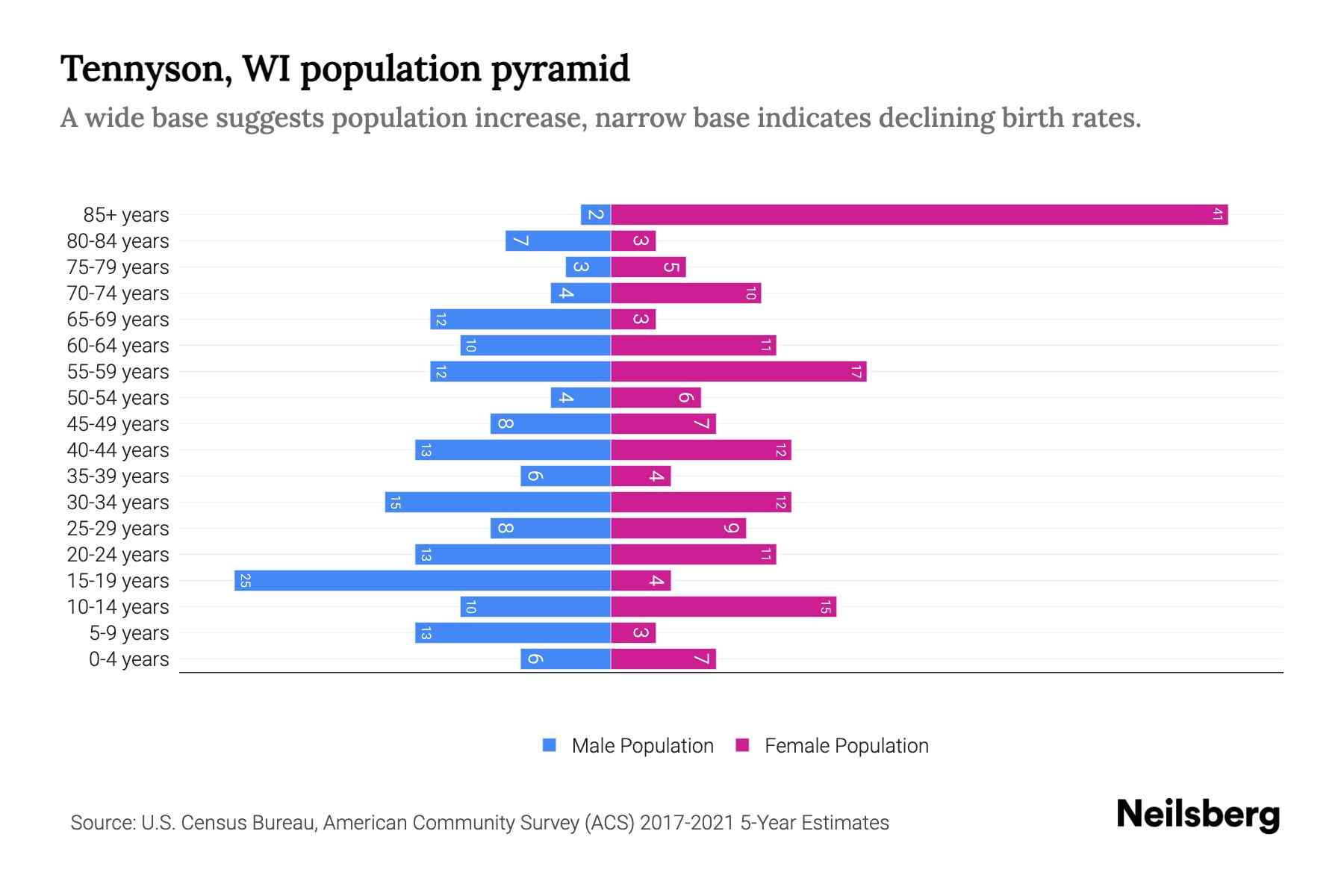 Tennyson, WI Population by Age 2023 Tennyson, WI Age Demographics