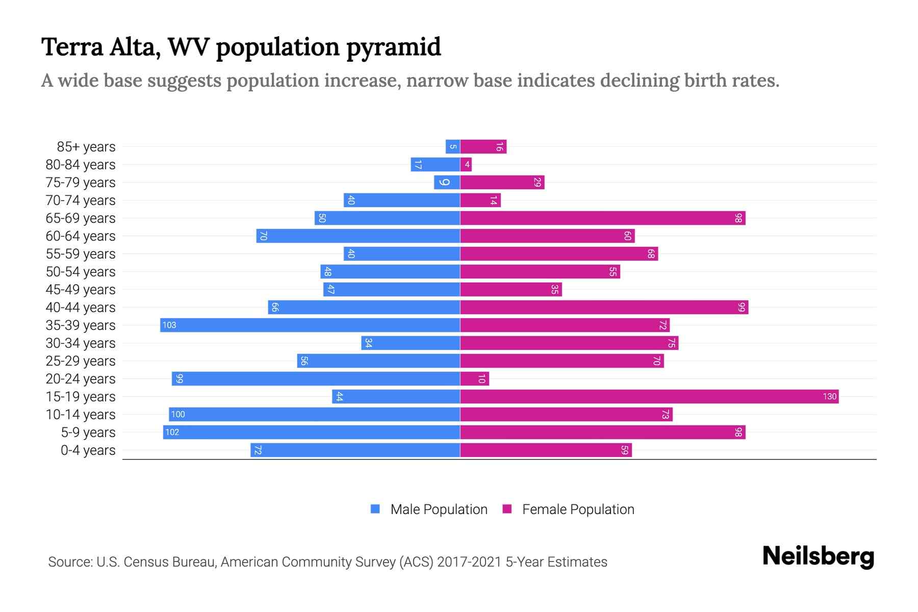 Terra Alta, WV Population by Age 2023 Terra Alta, WV Age Demographics