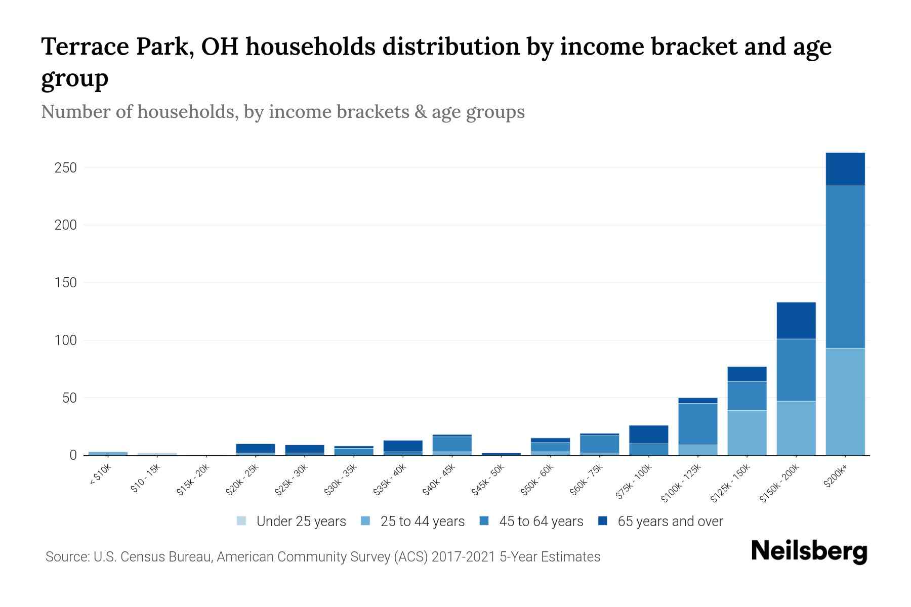 Terrace Park, OH Median Household By Age 2024 Update Neilsberg