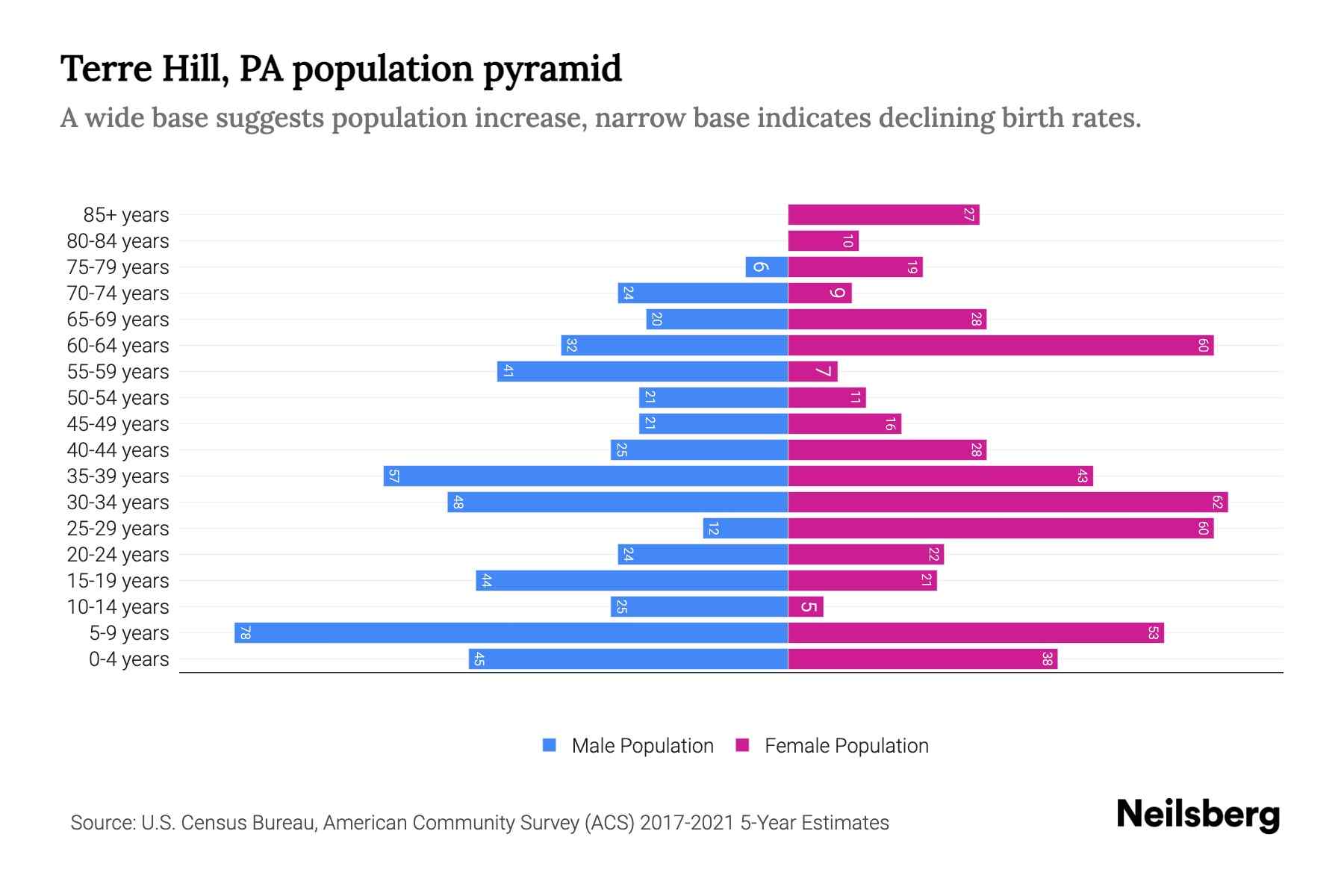 Terre Hill, PA Population by Age 2023 Terre Hill, PA Age Demographics
