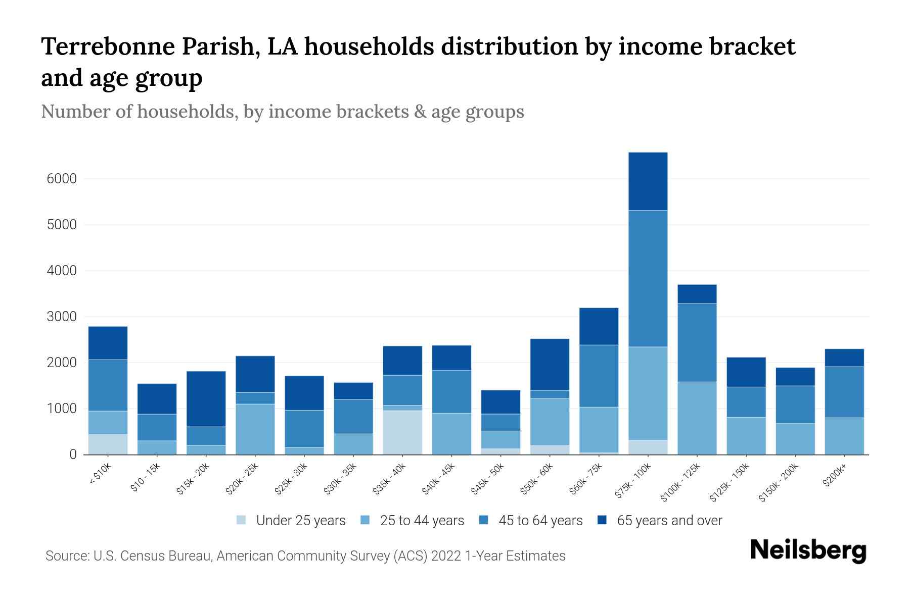 Terrebonne Parish, LA Median Household By Age 2024 Update
