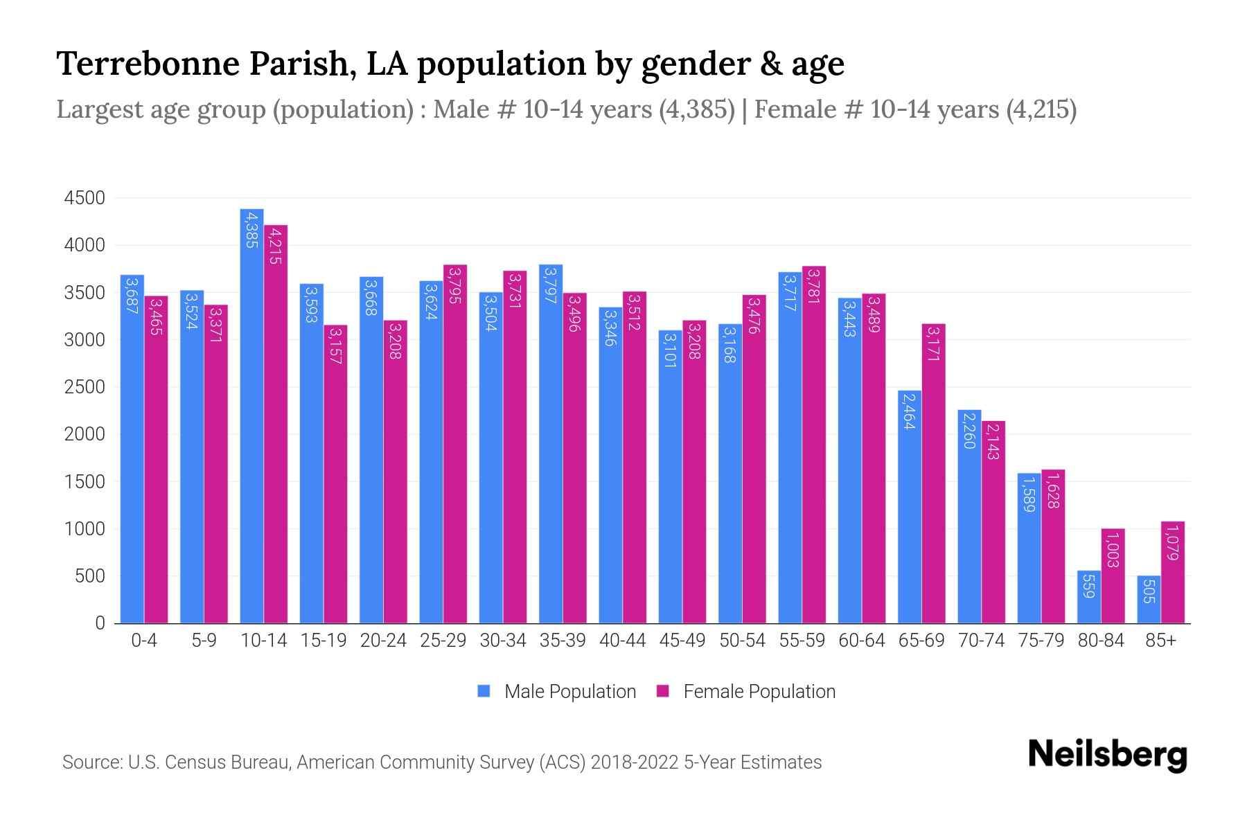 Terrebonne Parish, LA Population by Gender 2024 Update Neilsberg