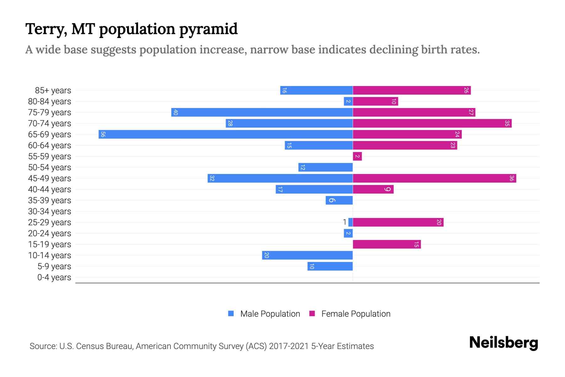 Terry, MT Population by Age 2023 Terry, MT Age Demographics Neilsberg