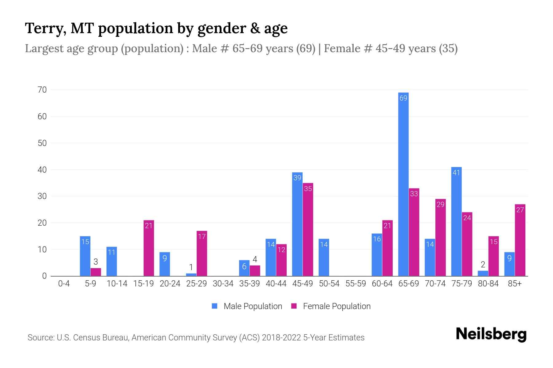 Terry, MT Population by Gender 2024 Update Neilsberg