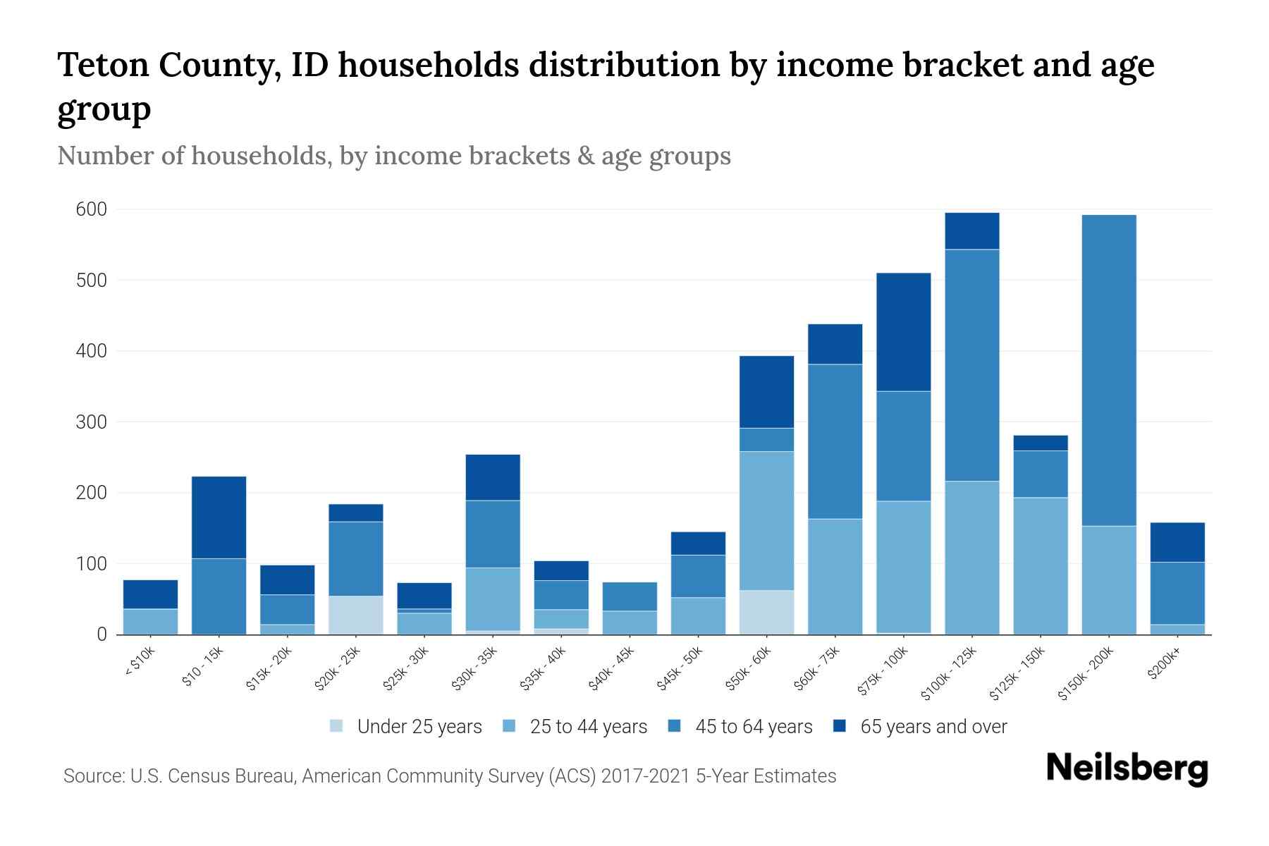 Teton County, ID Median Household By Age 2024 Update Neilsberg