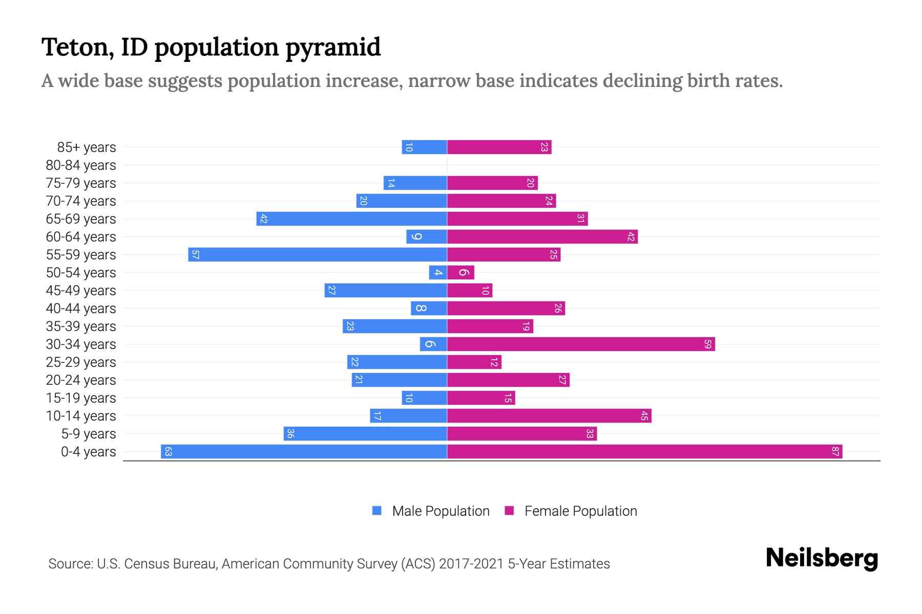 Teton, ID Population by Age 2023 Teton, ID Age Demographics Neilsberg