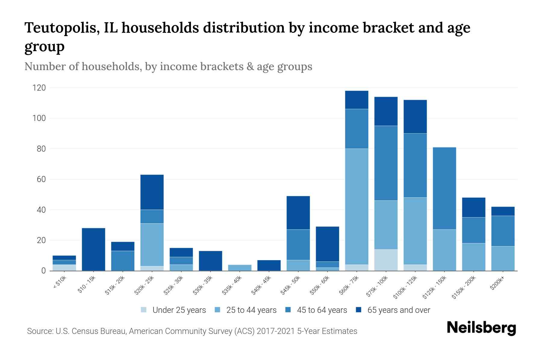 Teutopolis, IL Median Household By Age 2023 Neilsberg