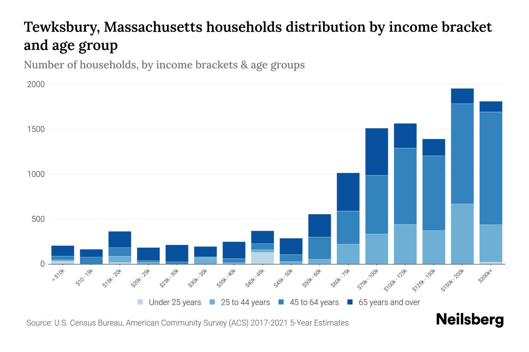 Tewksbury, Massachusetts Median Household By Age 2024 Update
