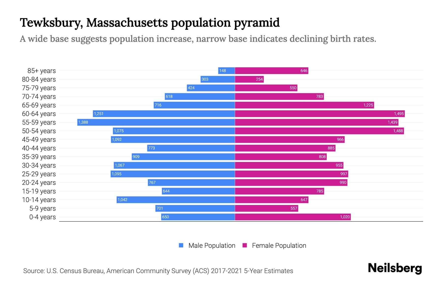 Tewksbury, Massachusetts Population by Age 2023 Tewksbury