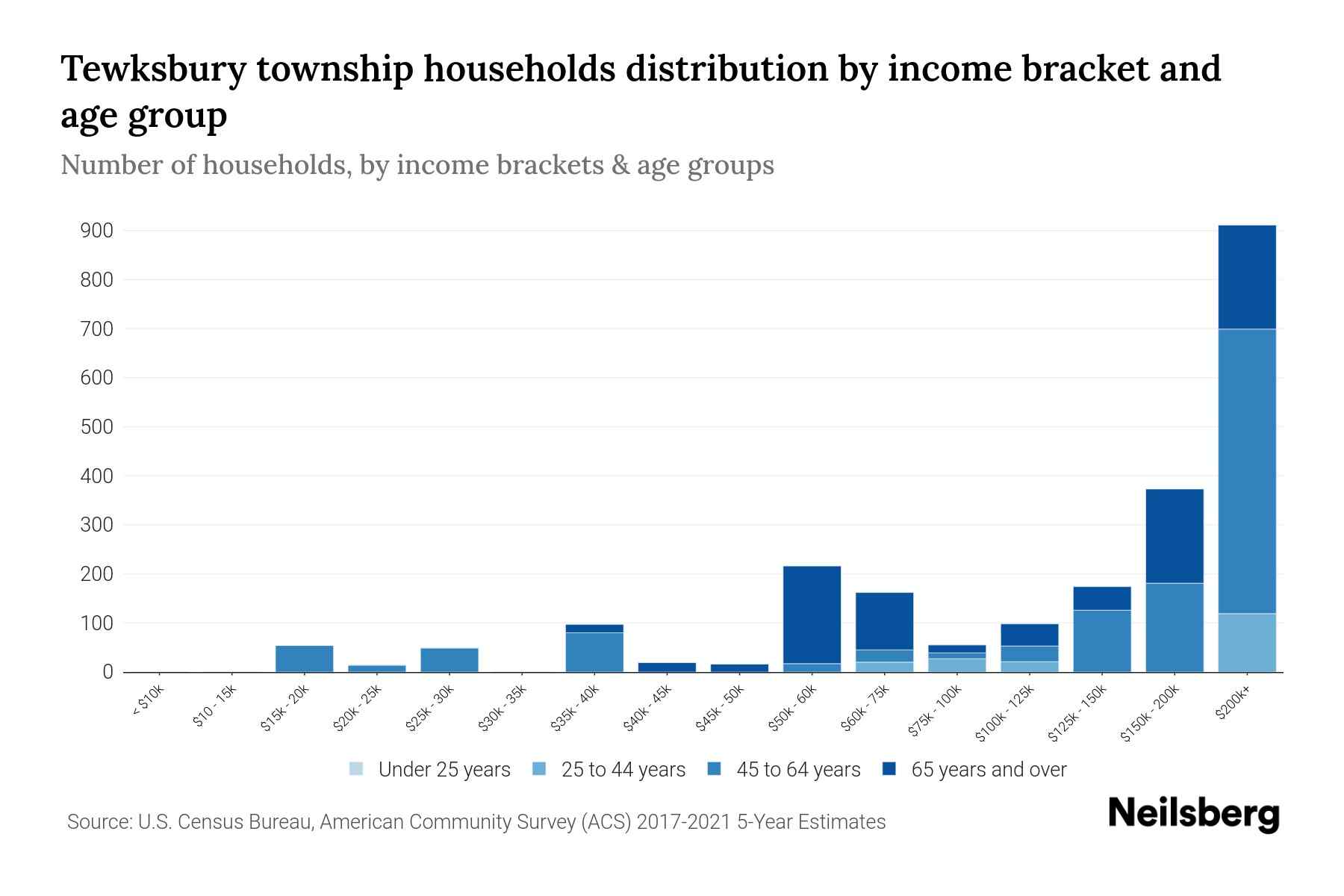 Tewksbury Township, New Jersey Median Household By Age 2024