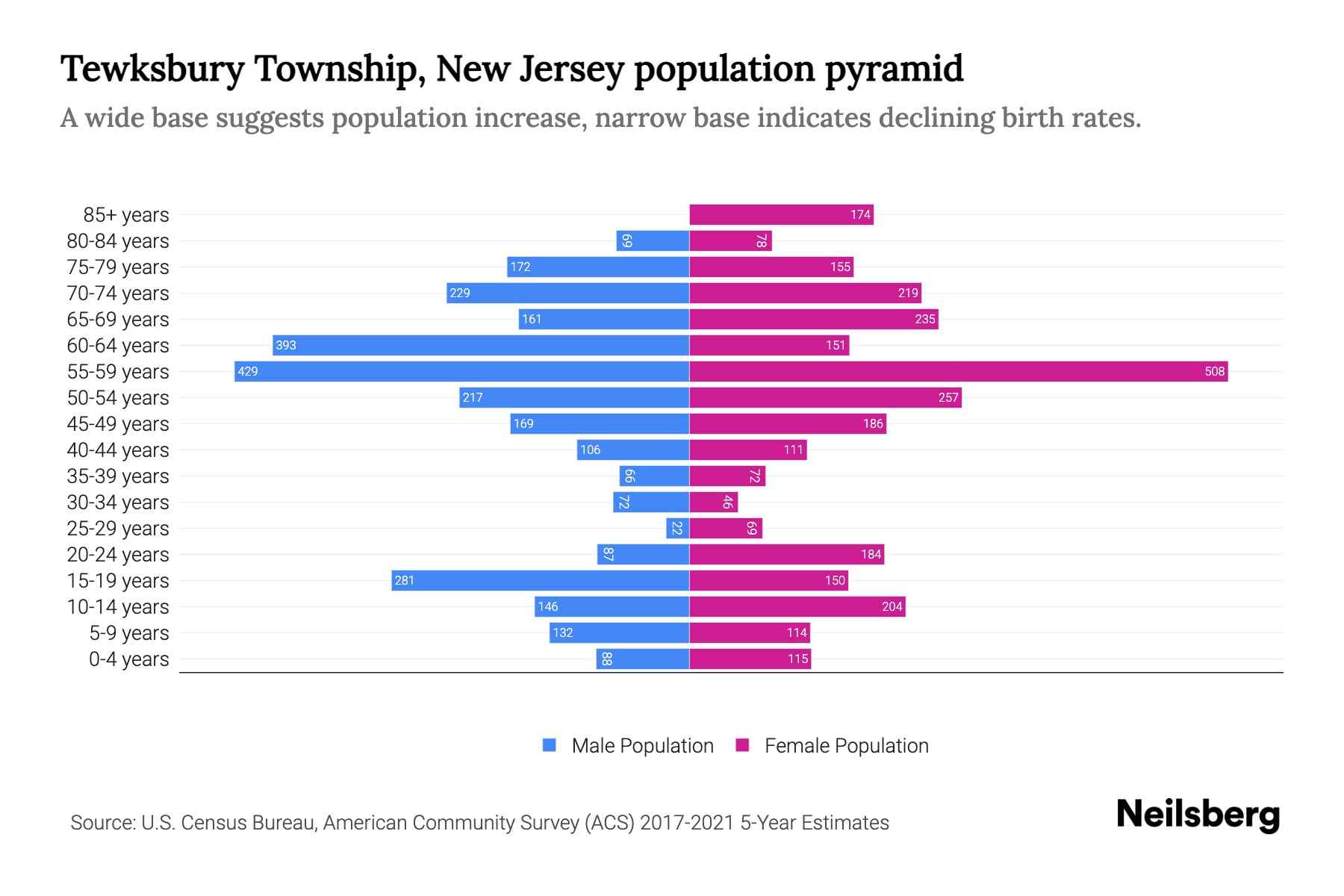 Tewksbury Township, New Jersey Population by Age 2023 Tewksbury