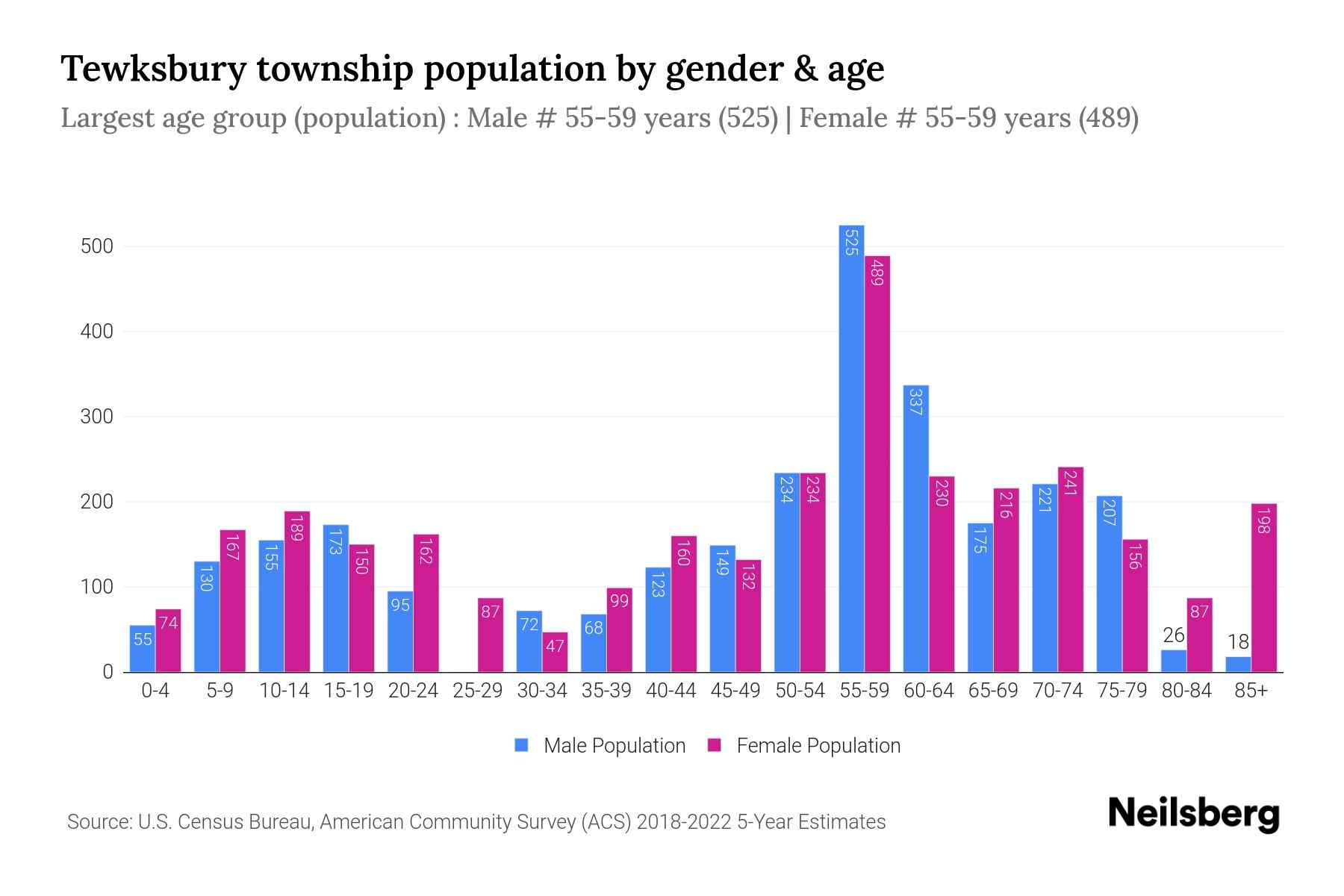 Tewksbury Township, New Jersey Population by Gender 2024 Update
