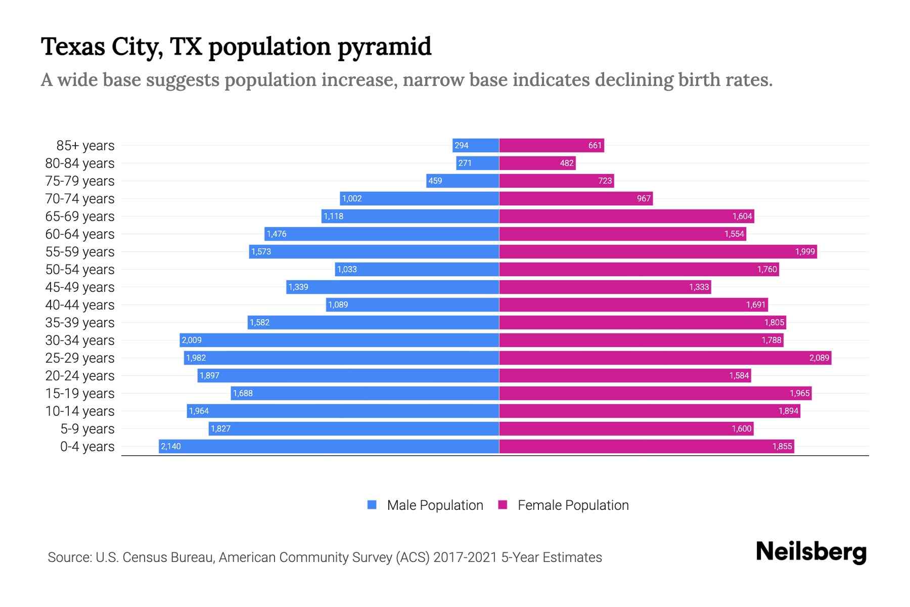 Texas City, TX Population by Age 2023 Texas City, TX Age Demographics